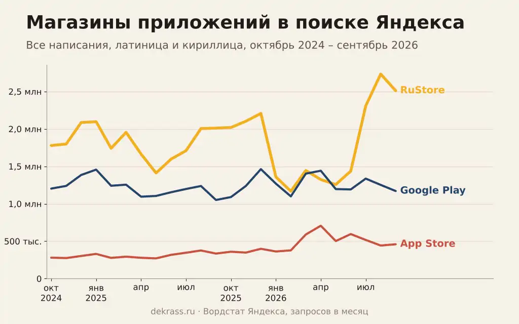 Альтернативные магазины приложений в поиске Яндекса: RuStore, Google Play и App Store по месяцам за два года