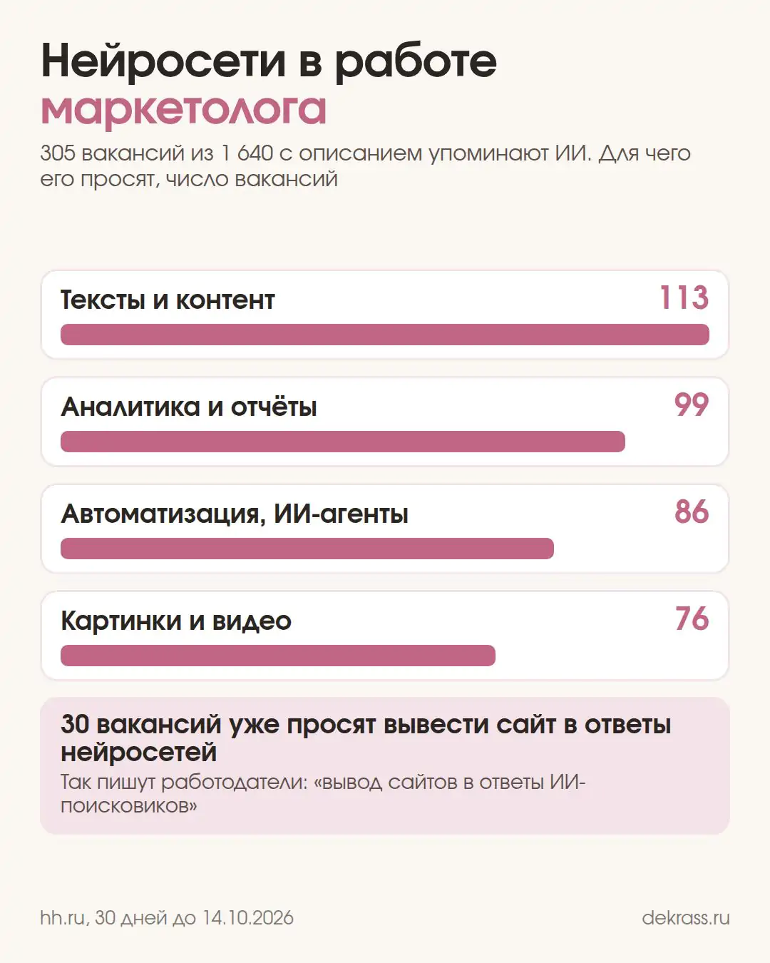 Схема: для чего вакансии маркетолога просят нейросети, тексты и контент 113, аналитика 99, автоматизация и ИИ-агенты 86, картинки и видео 76