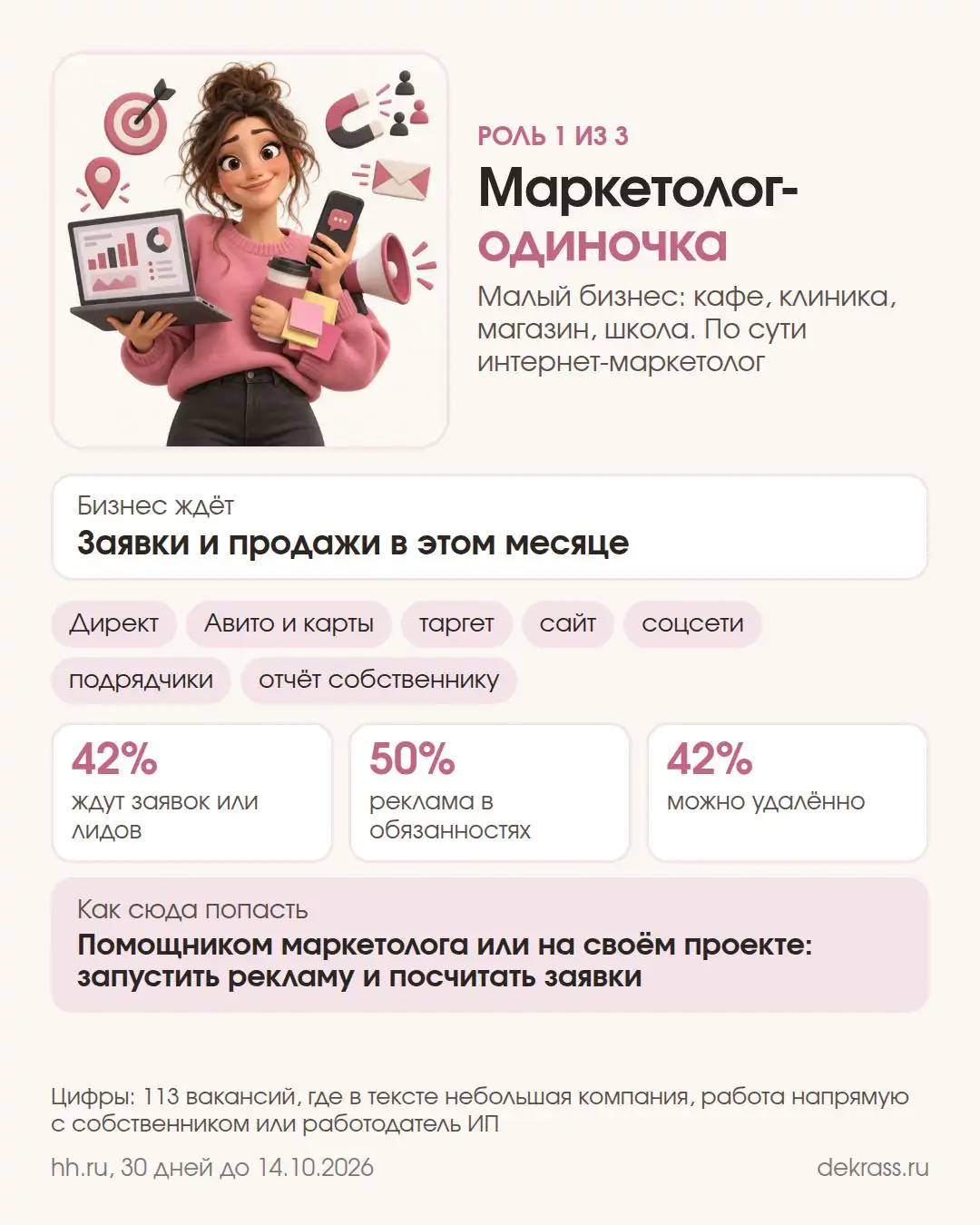 Карточка: маркетолог-одиночка в малом бизнесе, бизнес ждёт заявки и продажи, заявок ждут 42% таких вакансий, удалённо 42%