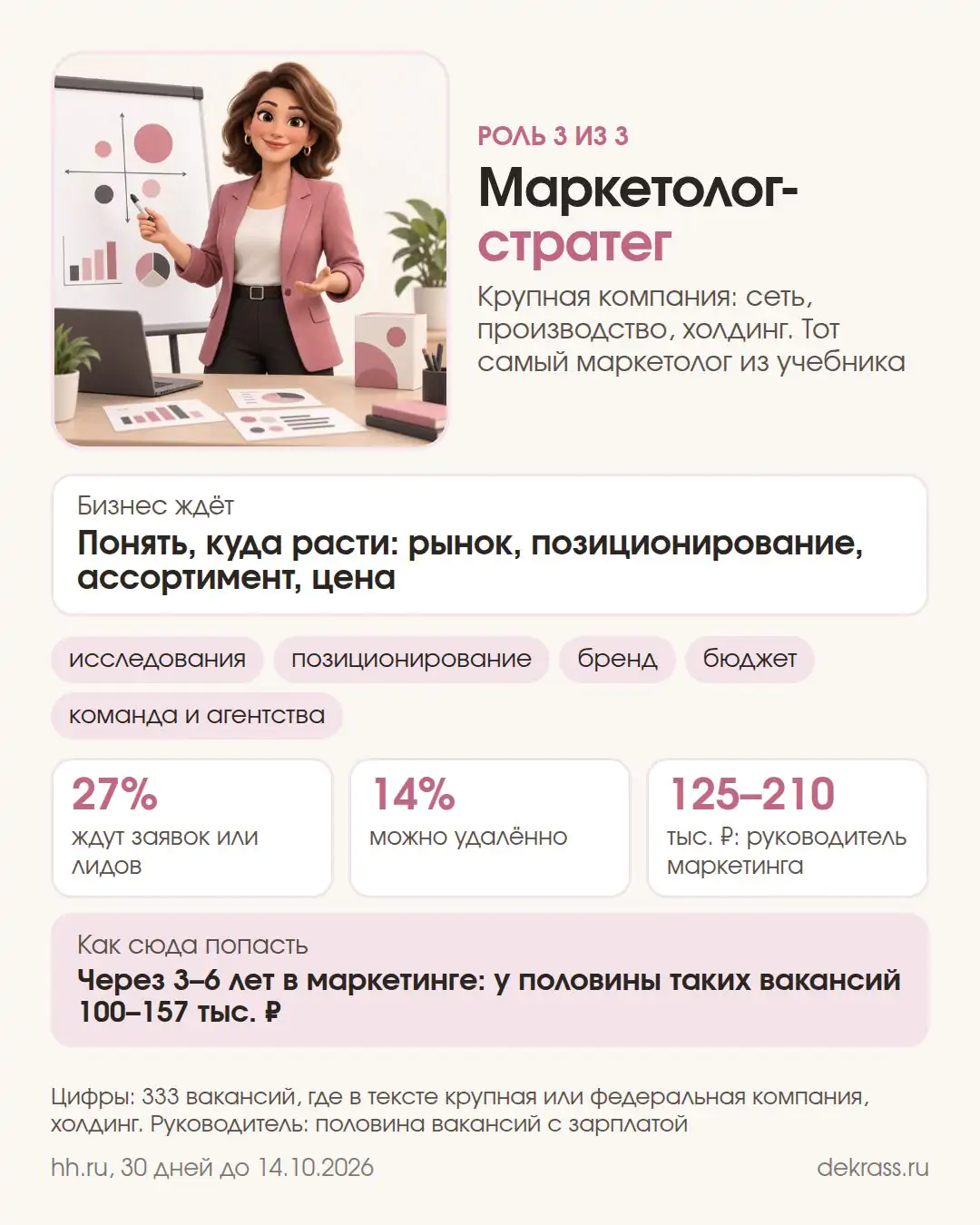 Карточка: маркетолог-стратег в крупной компании, заявок ждут 27% вакансий, удалённо 14%, руководитель маркетинга 125–210 тыс. ₽ у половины вакансий