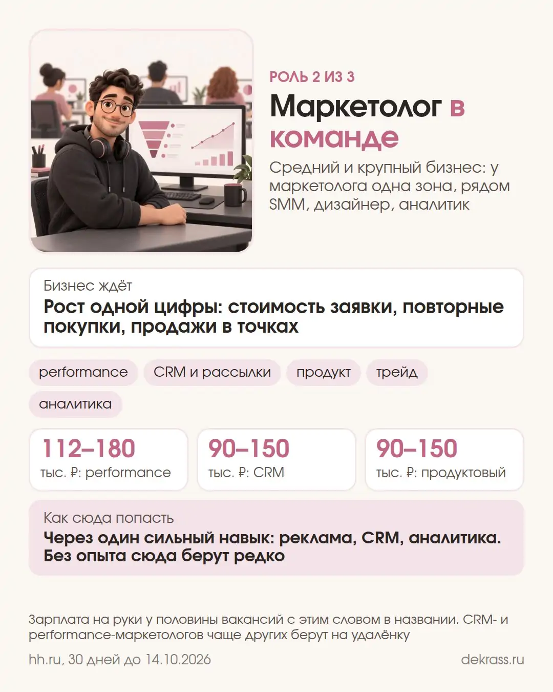 Карточка: маркетолог в команде, у половины вакансий performance 112–180 тыс. ₽, CRM 90–150 тыс. ₽, продуктовый 90–150 тыс. ₽