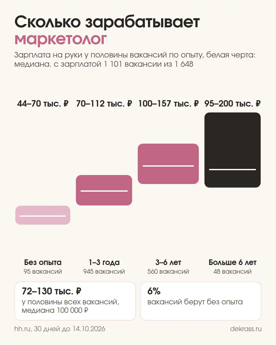 Схема: зарплата маркетолога по опыту, без опыта 44–70 тыс. ₽, 1–3 года 70–112 тыс. ₽, 3–6 лет 100–157 тыс. ₽, больше 6 лет 95–200 тыс. ₽