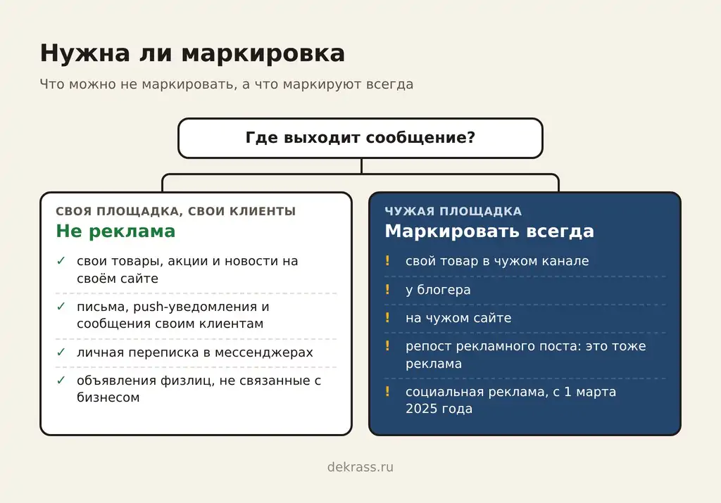 Нужна ли маркировка рекламы: что можно не маркировать на своей площадке и что маркируют всегда на чужой