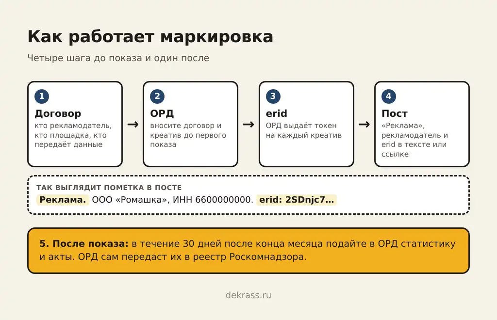 Как промаркировать рекламу по закону: договор, регистрация в ОРД, erid, публикация с пометкой и отчёт за месяц