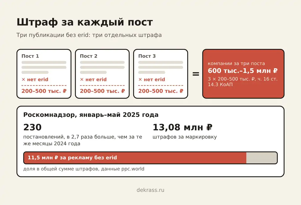 Штрафы за рекламу без маркировки: три поста без erid дают три штрафа, статистика Роскомнадзора за 2025 год