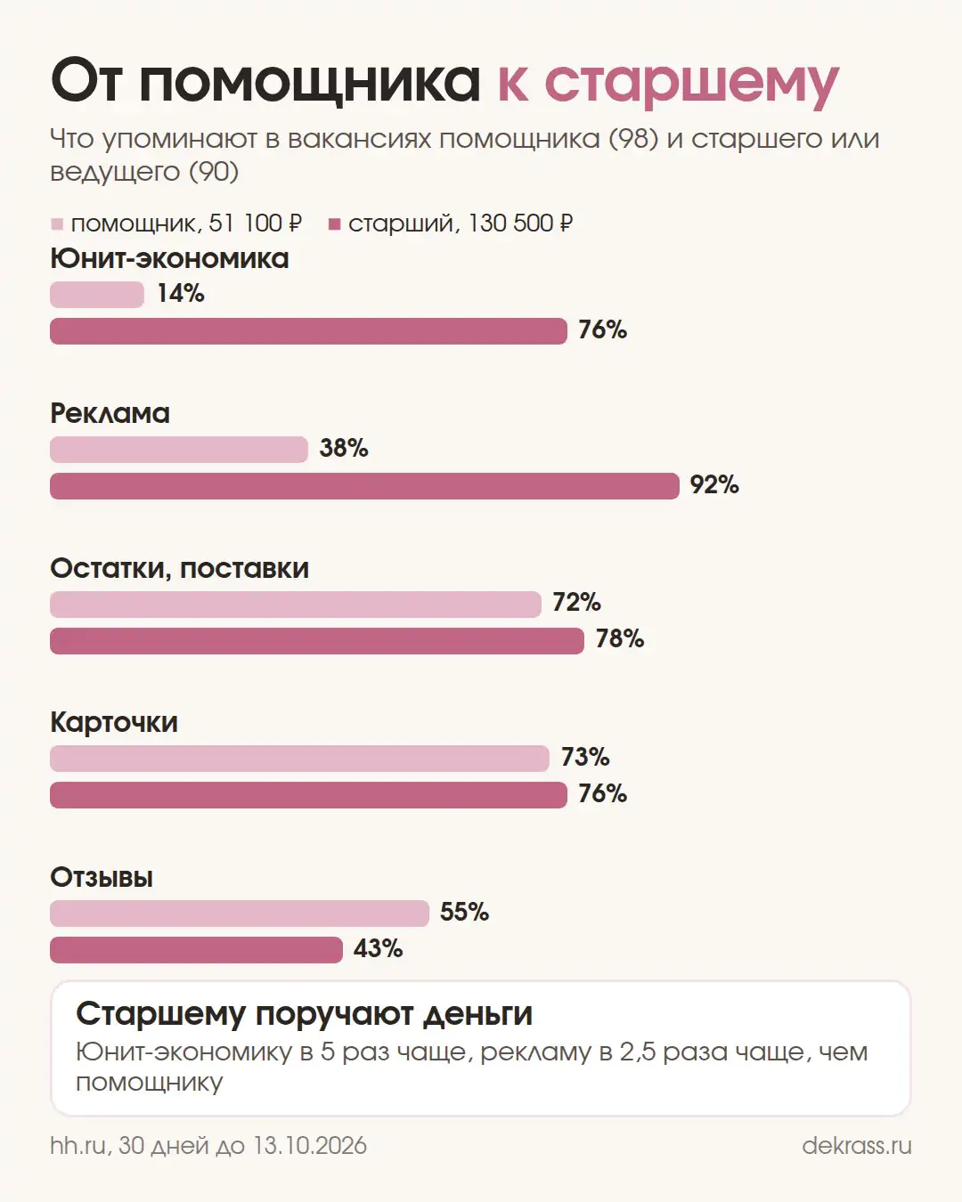 Задачи помощника и старшего менеджера маркетплейсов: юнит-экономика 14% и 76%, реклама 38% и 92%, карточки 73% и 76%