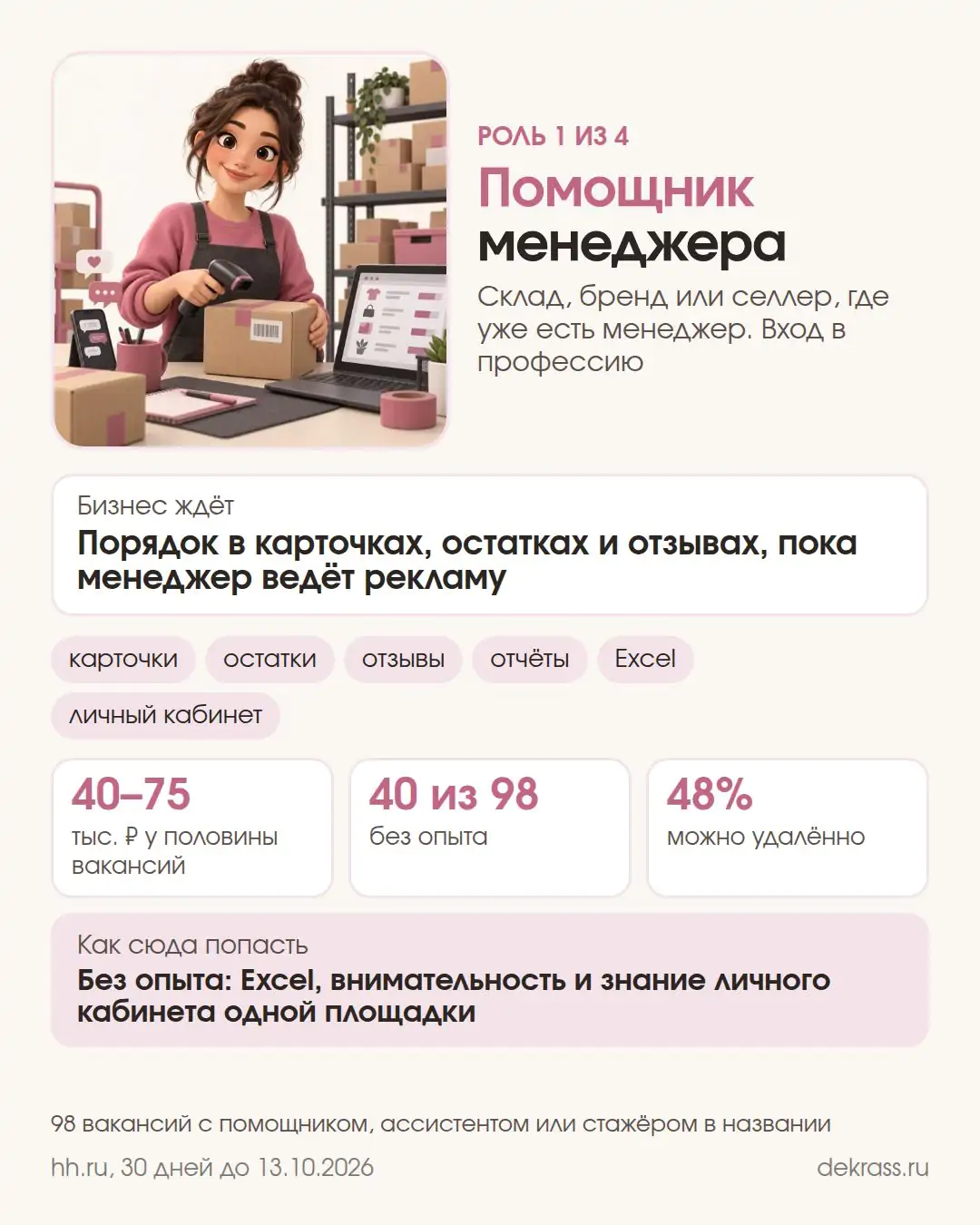 Карточка: помощник менеджера маркетплейсов, 40–75 тыс. ₽ у половины вакансий, 40 из 98 без опыта, удалённо 48%