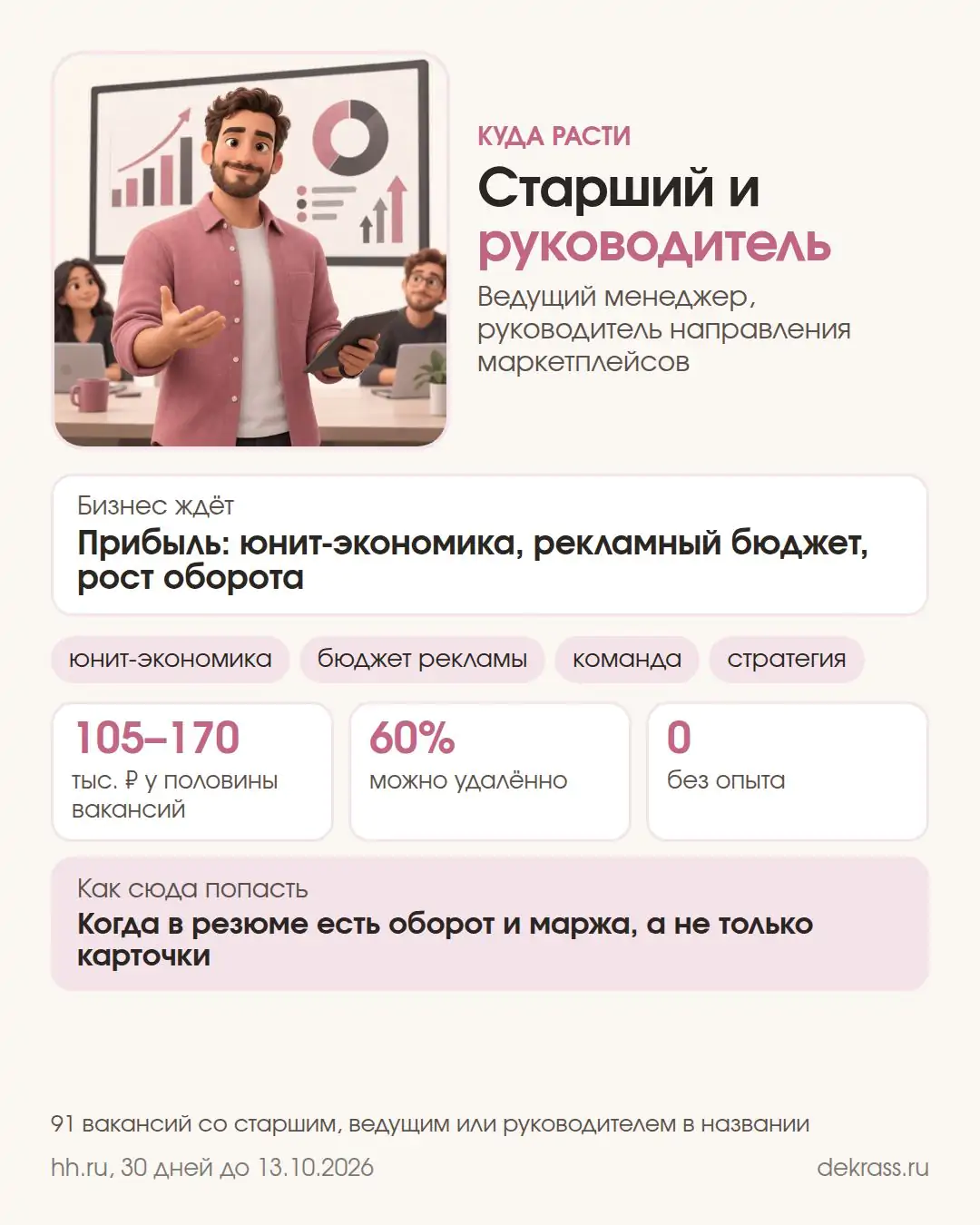 Карточка: старший менеджер и руководитель маркетплейсов, 105–170 тыс. ₽ у половины вакансий, удалённо 60%, без опыта 0
