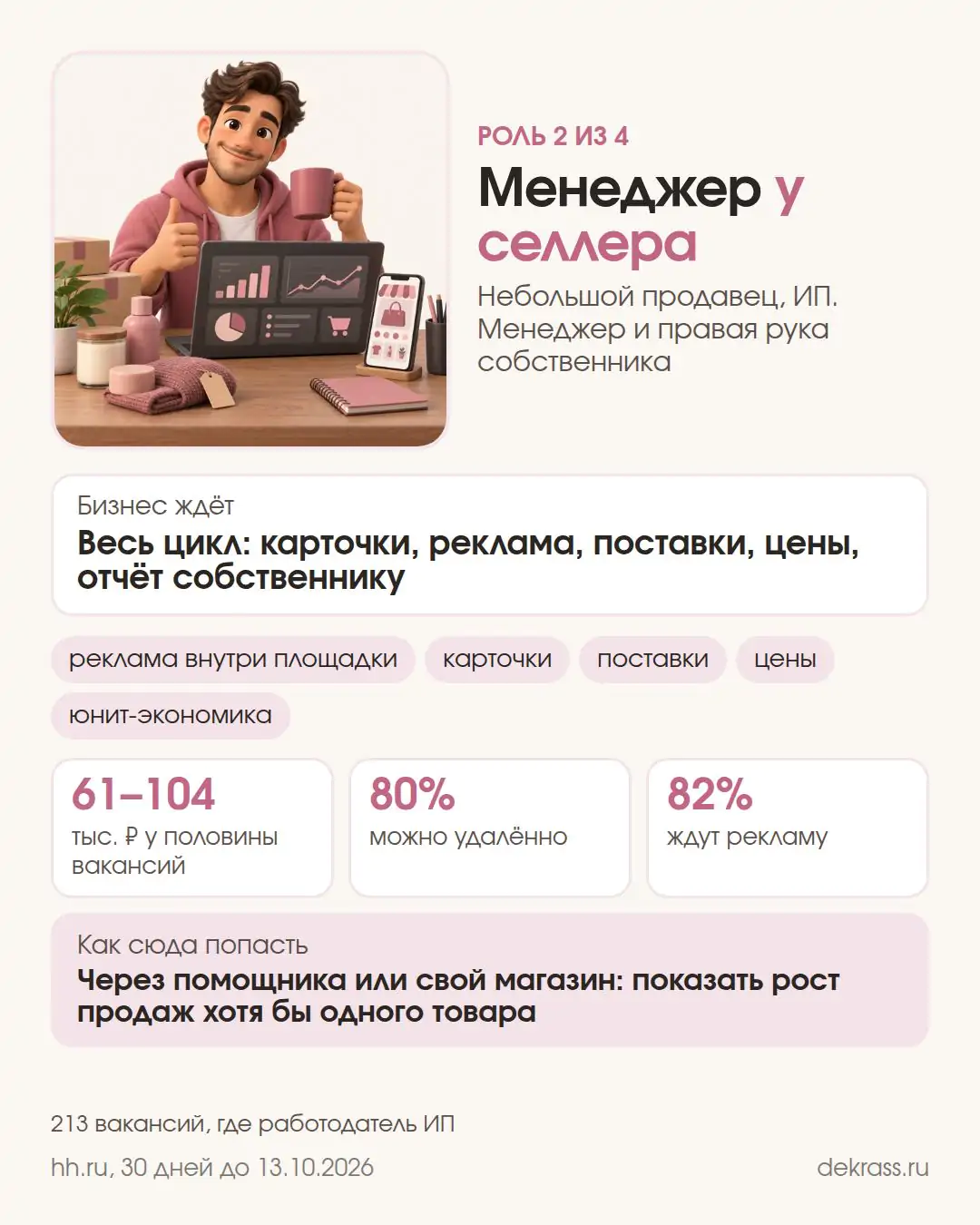 Карточка: менеджер маркетплейсов у селлера-ИП, 61–104 тыс. ₽ у половины вакансий, удалённо 80%, рекламу ждут 80%