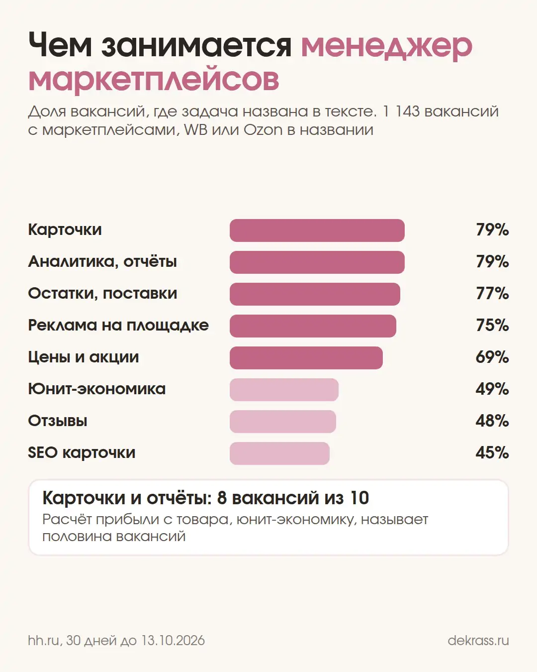 Обязанности менеджера маркетплейсов по вакансиям hh.ru: карточки 79%, отчёты 79%, поставки 77%, реклама 75%, юнит-экономика 49%