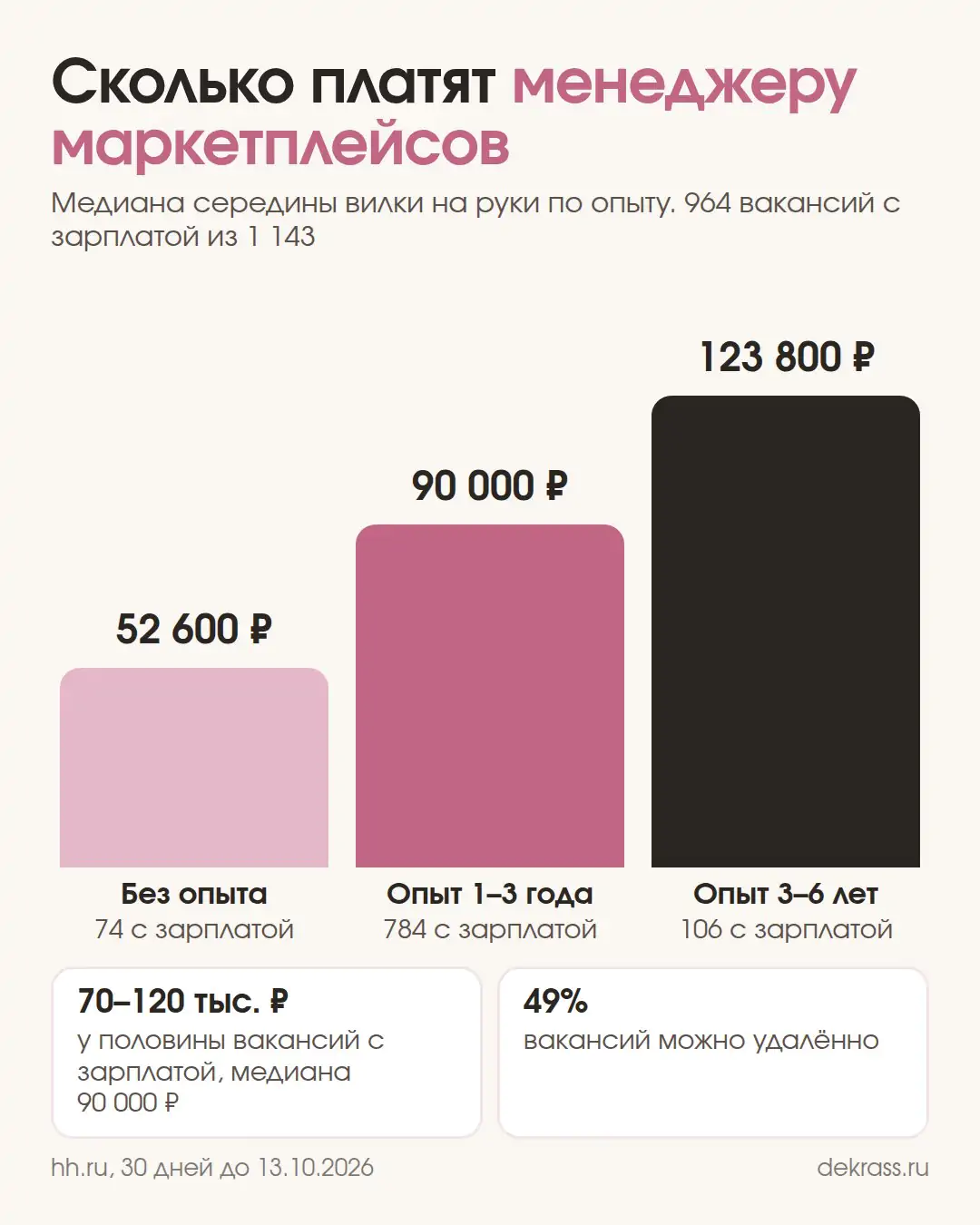 Зарплата менеджера маркетплейсов на руки по hh.ru: без опыта 52 600 ₽, опыт 1–3 года 90 000 ₽, 3–6 лет 123 800 ₽