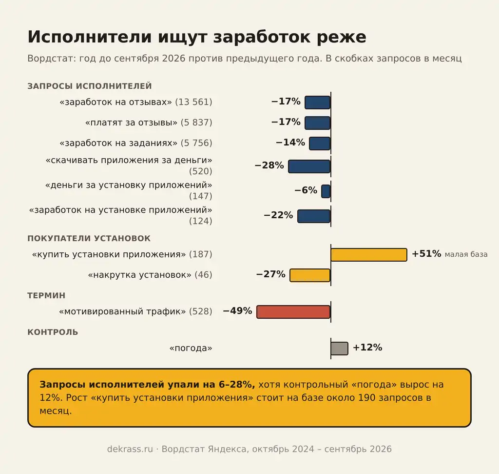 Мотивированный трафик в Вордстате: запросы исполнителей за год упали на 6–28%, «погода» выросла на 12%