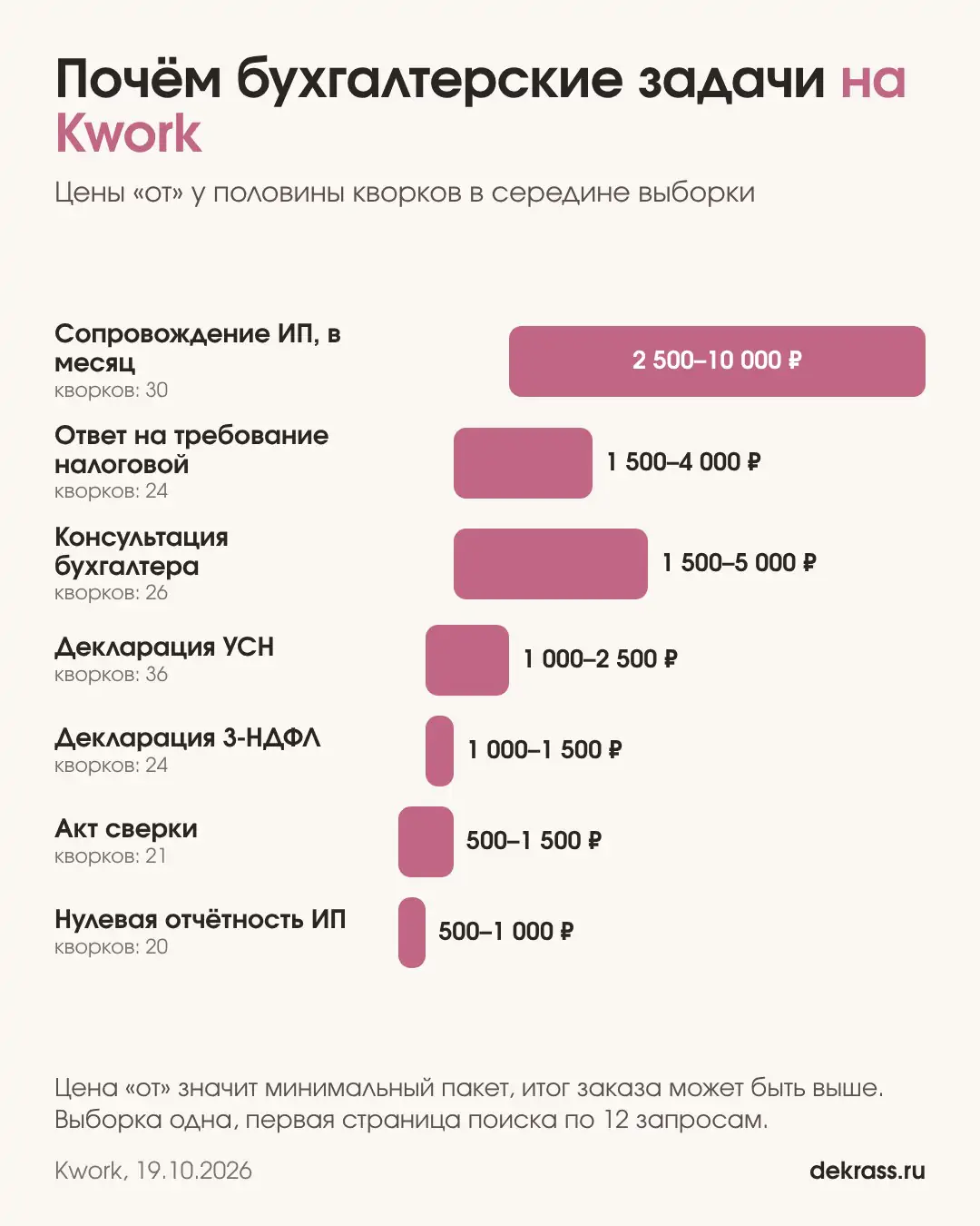 Цены на Kwork: декларация УСН 1 000–2 500 ₽, сопровождение ИП 2 500–10 000 ₽ в месяц