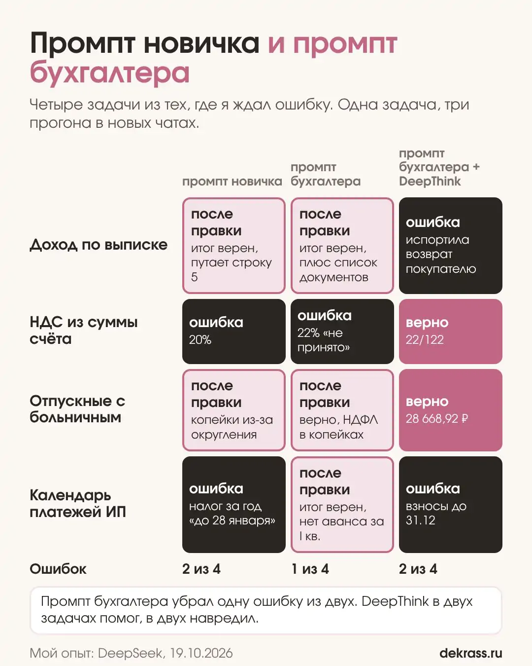 Нейросеть для бухгалтера: промпт новичка против промпта бухгалтера на четырёх задачах, ошибок 2, 1 и 2 из 4