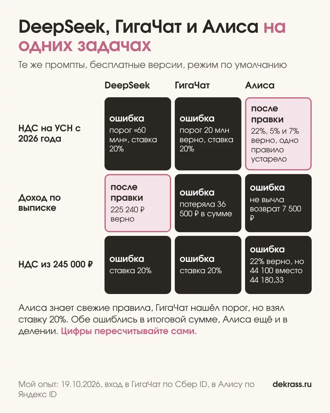 DeepSeek, ГигаЧат и Алиса на трёх задачах бухгалтера: ошибки есть у всех