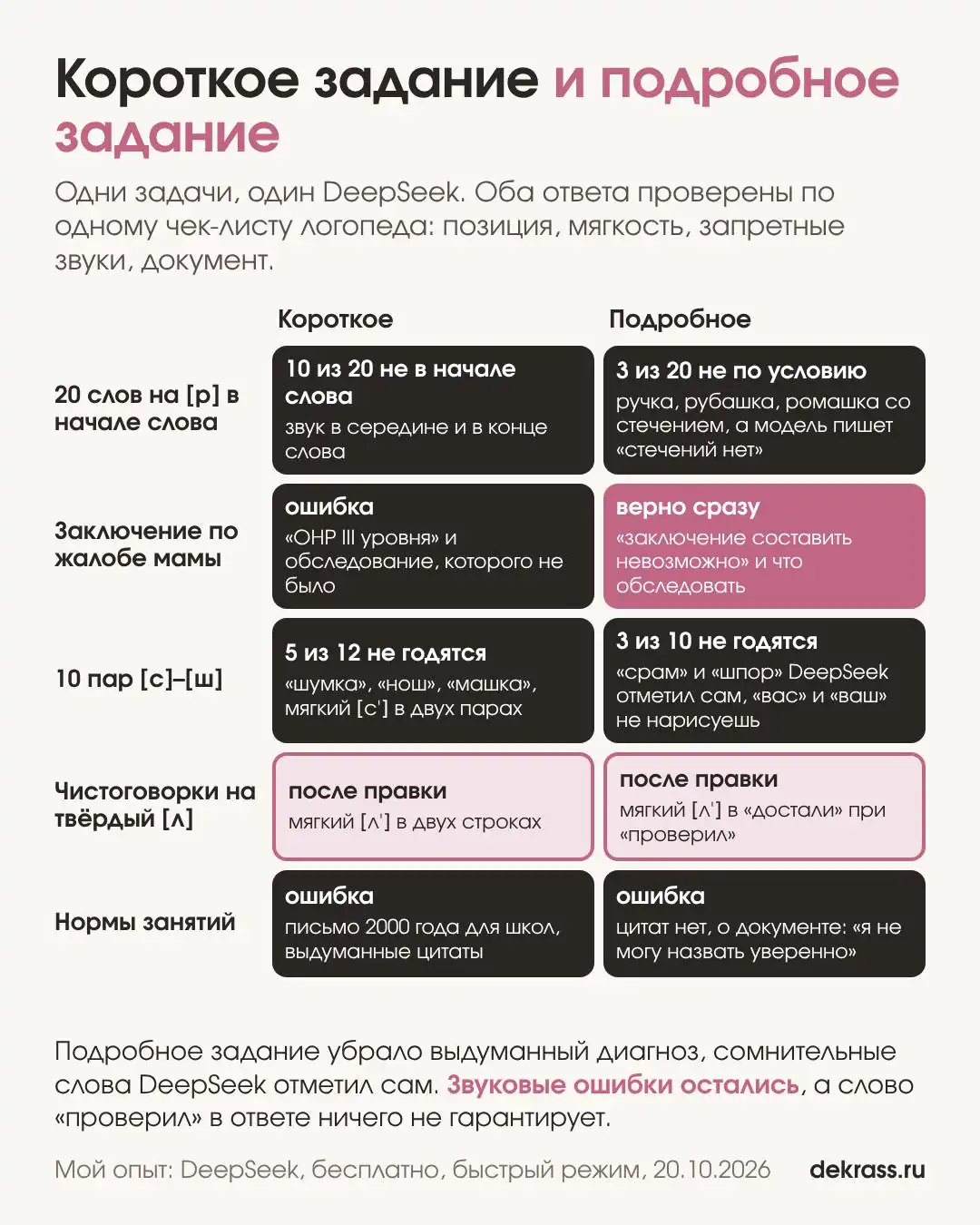 Короткое и подробное задание в DeepSeek на пяти задачах логопеда: выдуманный диагноз ушёл, звуковые ошибки остались