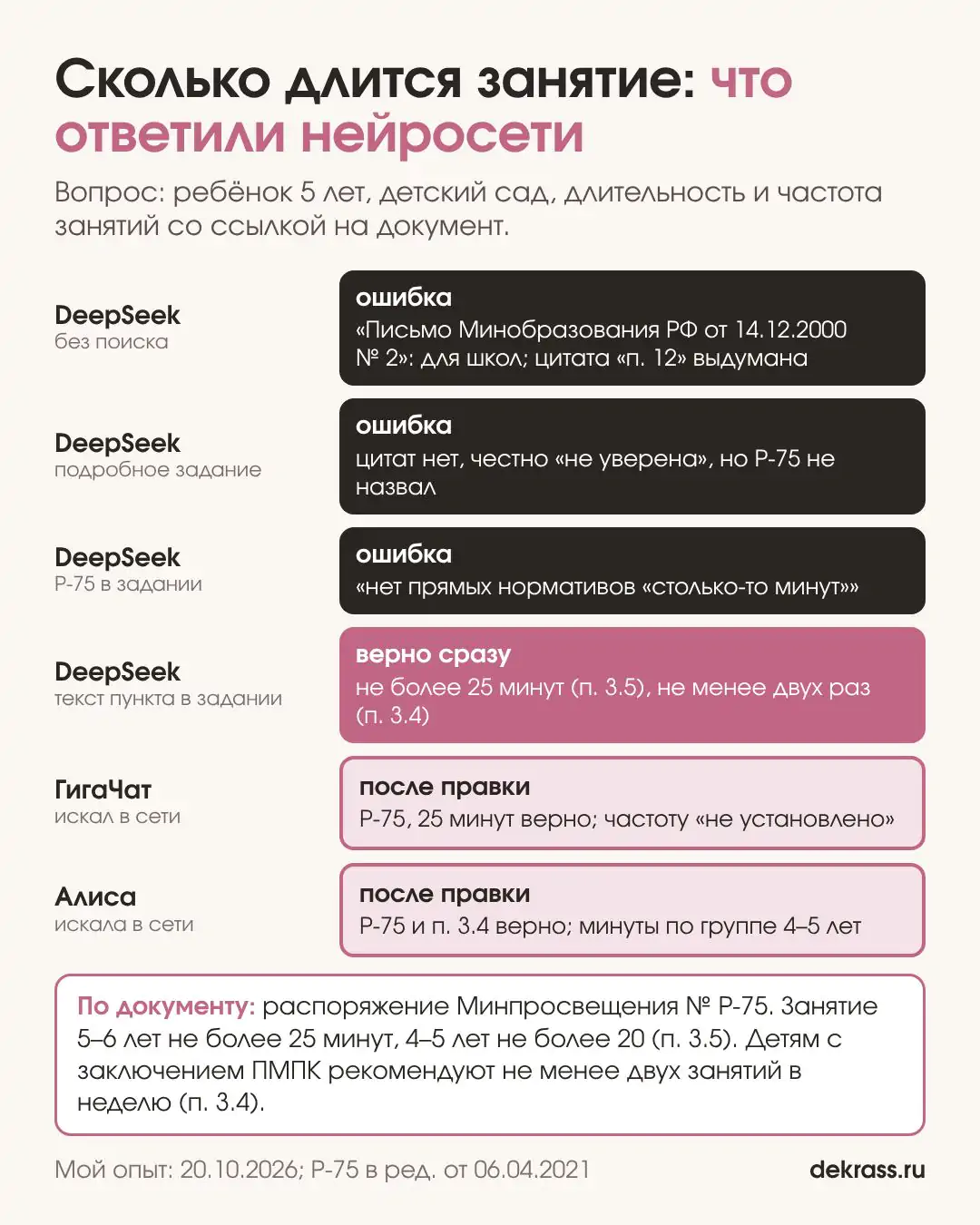 Нормы логопедических занятий по Р-75: ответы DeepSeek без подсказки, с подробным заданием, с названием и с текстом пункта, ГигаЧата и Алисы