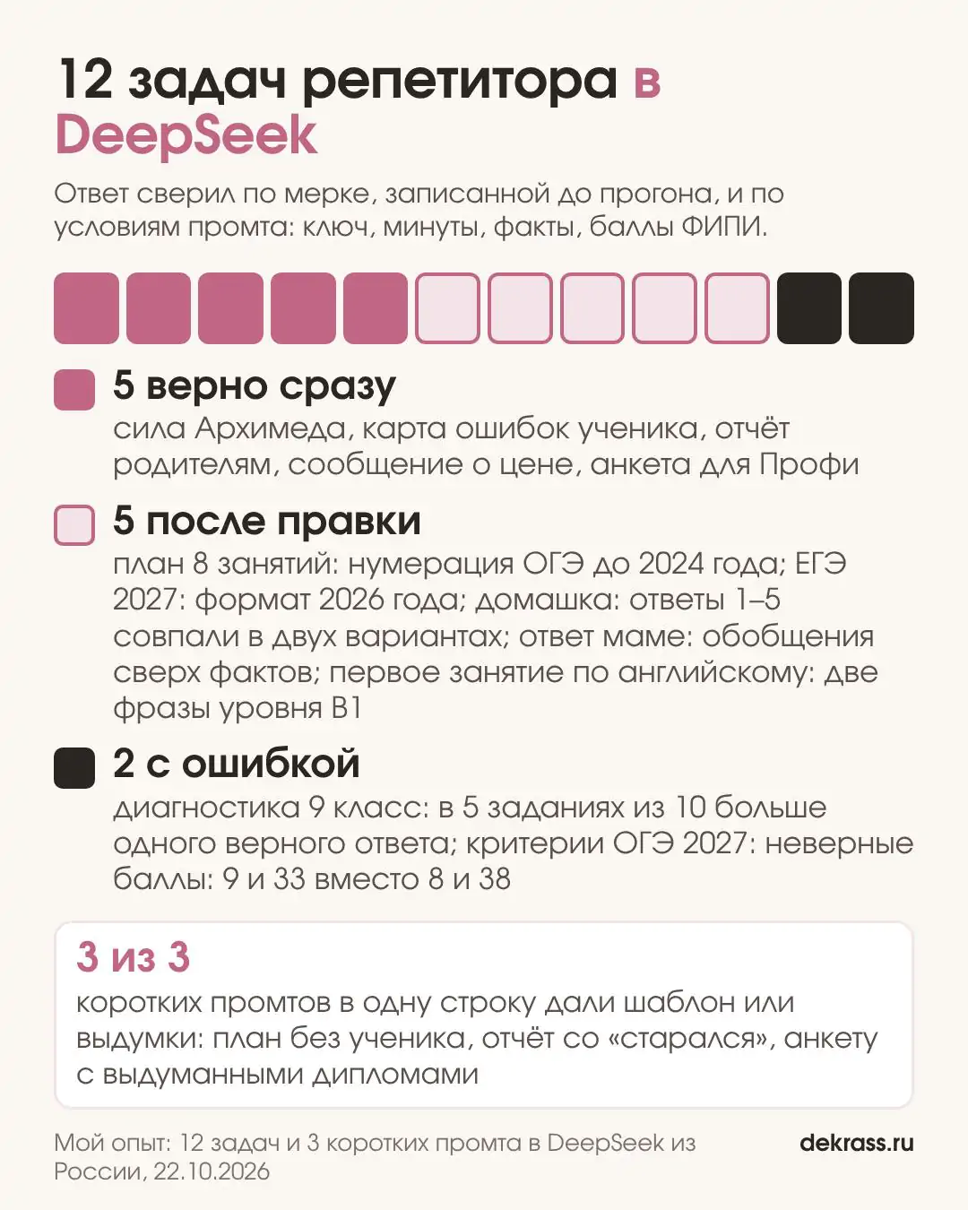 Итог 12 задач репетитора в DeepSeek: 5 верно сразу, 5 после правки, 2 с ошибкой