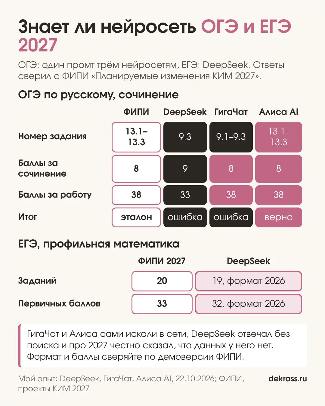 Знает ли нейросеть ОГЭ и ЕГЭ 2027: три нейросети по ОГЭ, DeepSeek по ЕГЭ, эталон ФИПИ