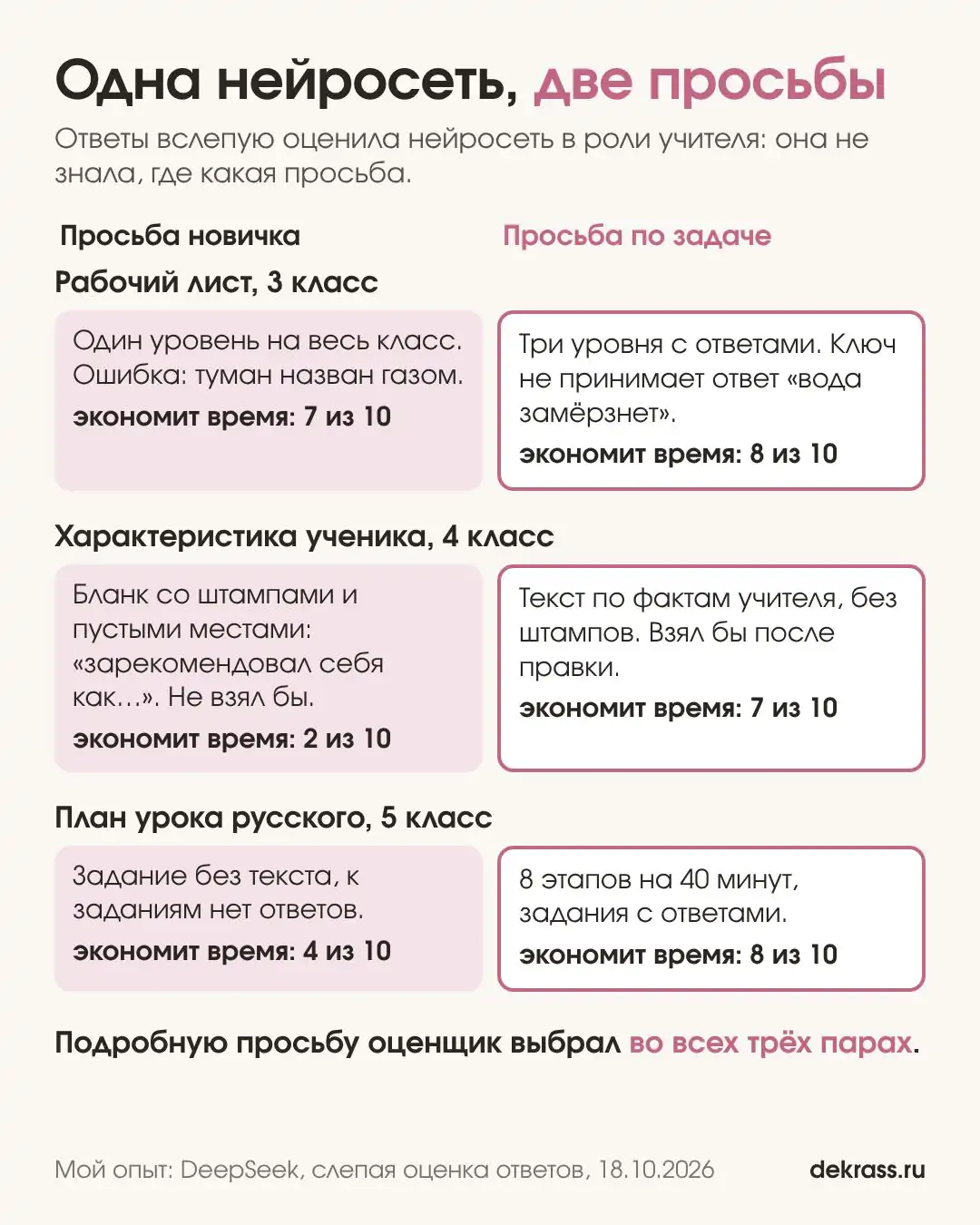 Сравнение короткой просьбы новичка и подробной просьбы по задаче на листе, характеристике и плане урока