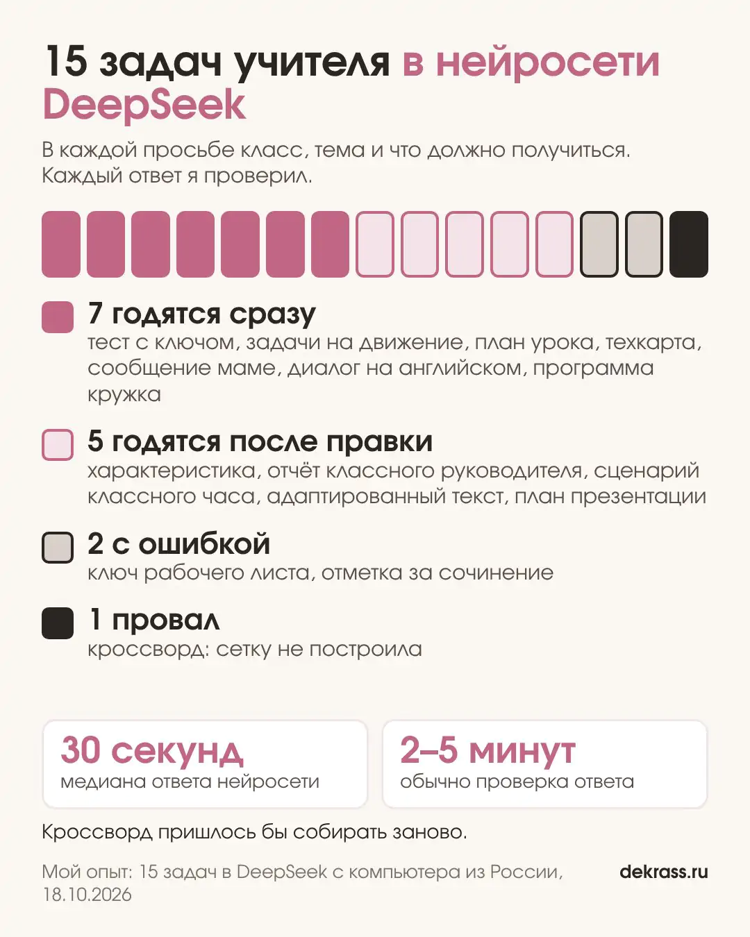 ИИ для учителей в опыте: из 15 задач учителя DeepSeek сделал 7 сразу, 5 после правки, 2 с ошибкой, 1 провал