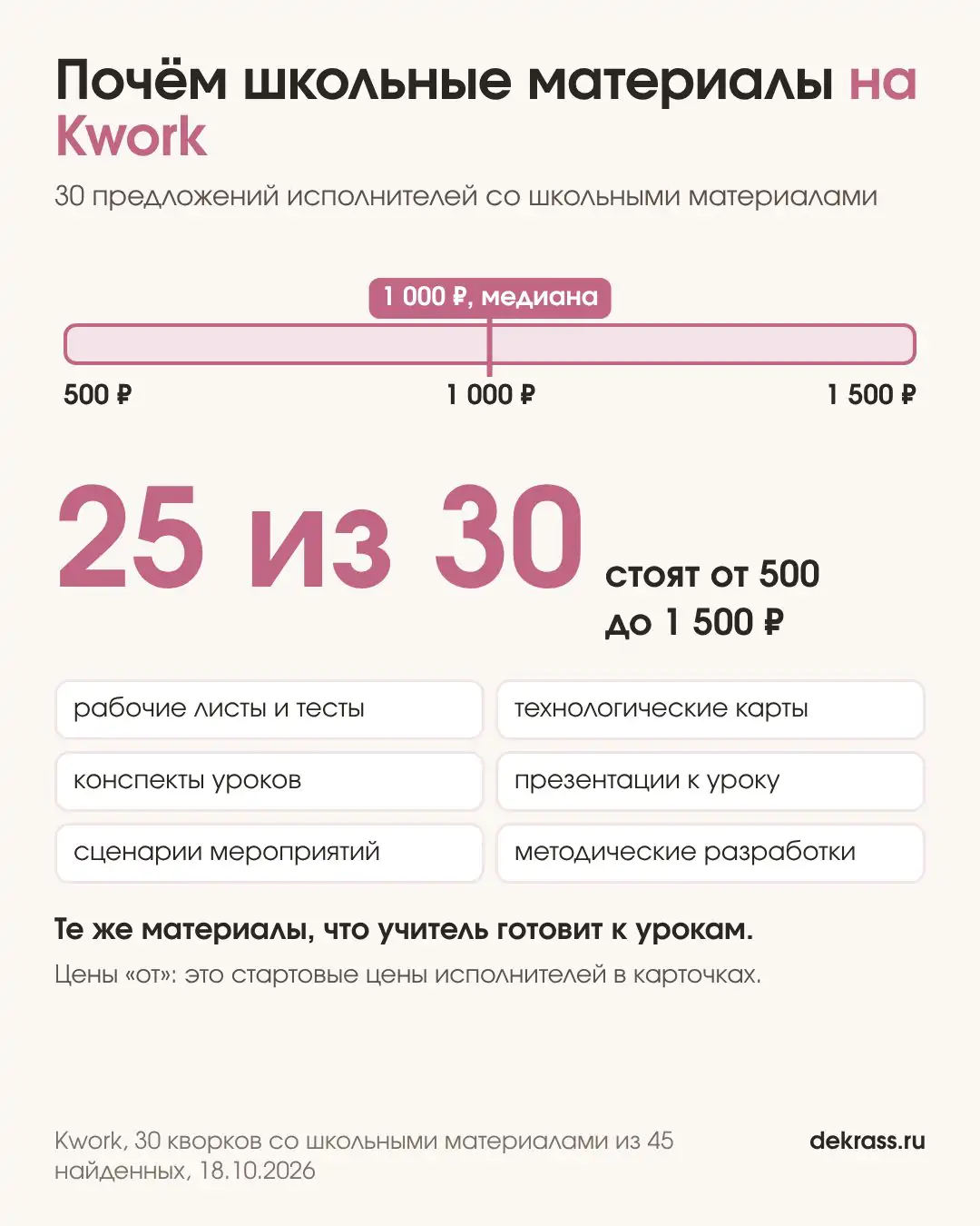Цены на Kwork: 25 из 30 кворков со школьными материалами стоят от 500 до 1500 рублей, медиана 1000