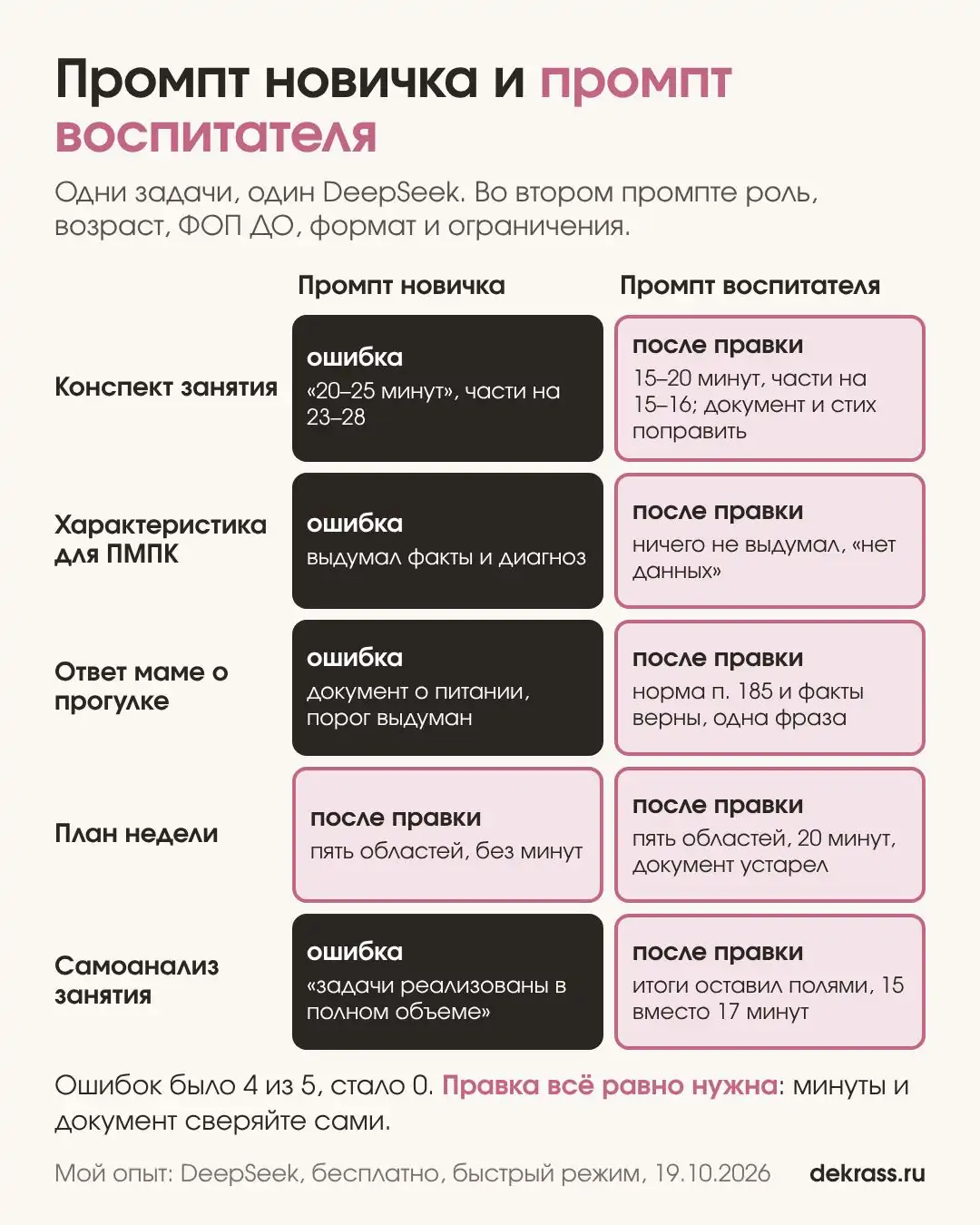 Промпт новичка и промпт воспитателя в DeepSeek на пяти задачах: четыре ошибки против ни одной