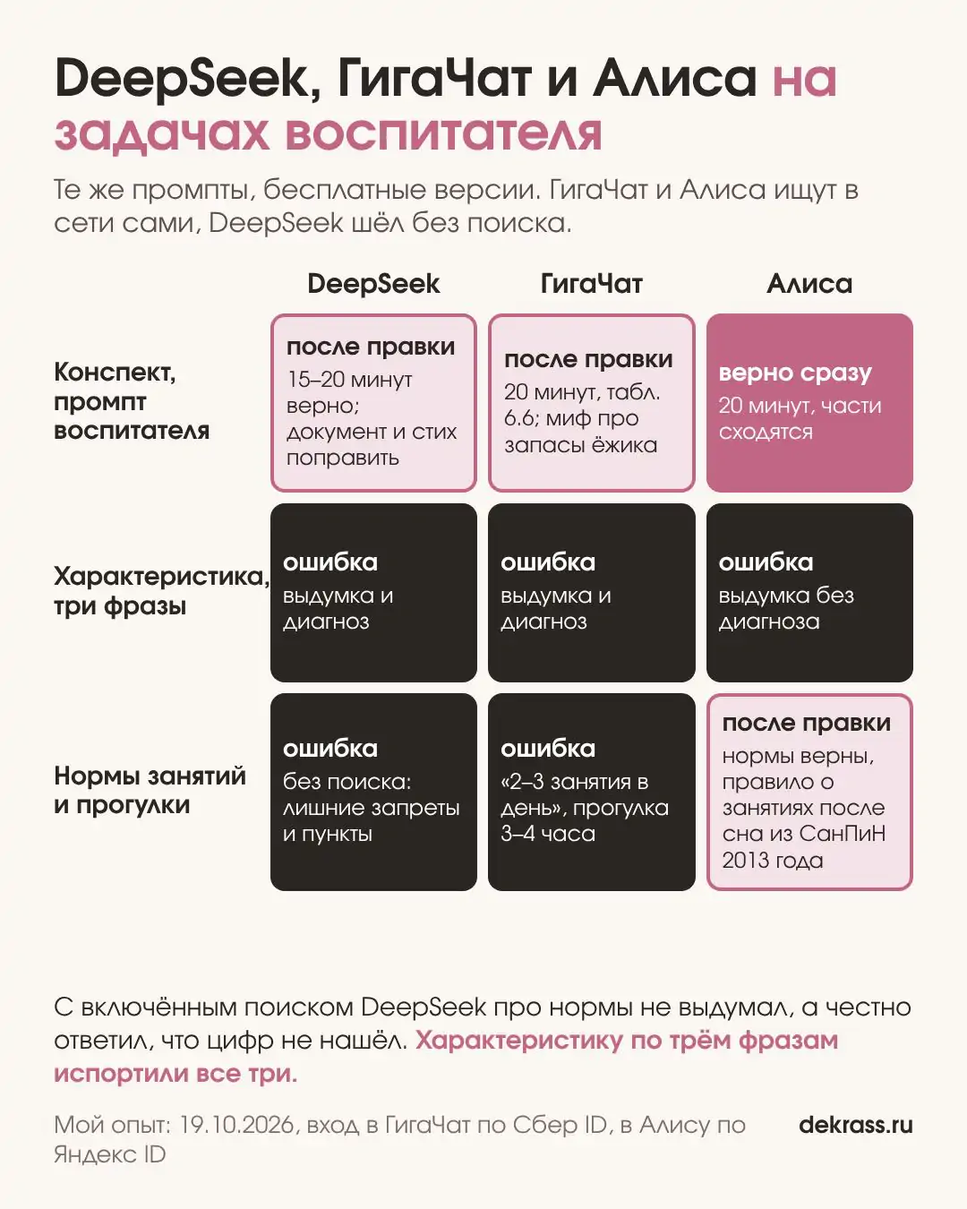 DeepSeek, ГигаЧат и Алиса на трёх задачах воспитателя: конспект, характеристика, нормы