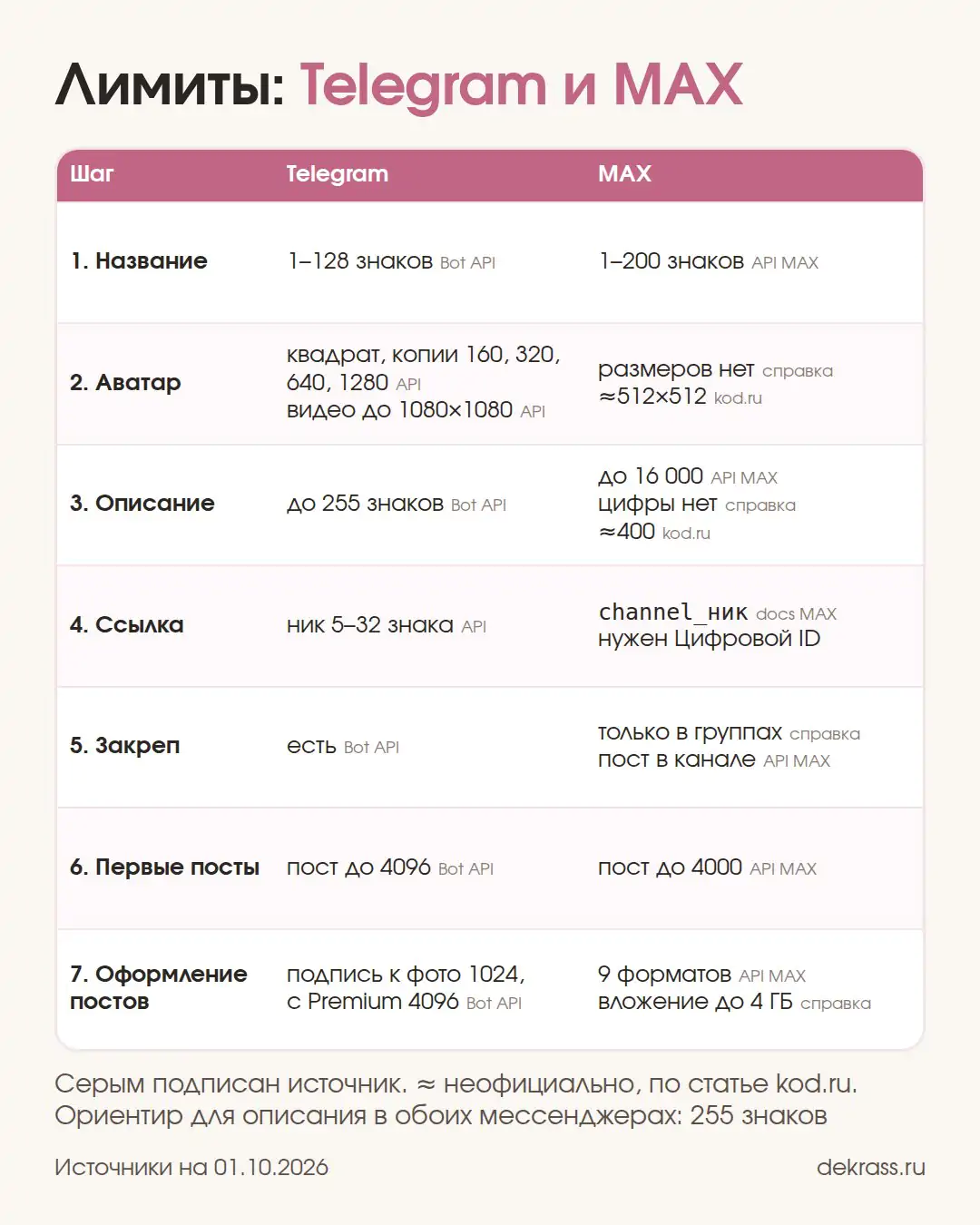 Лимиты канала в Telegram и MAX по семи шагам: название, аватар, описание, ссылка, закреп, пост, подпись к фото