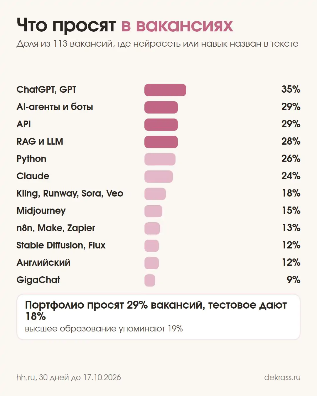 Диаграмма: что просят в 113 вакансиях, ChatGPT 35%, AI-агенты и боты 29%, API 29%, Python 26%, Claude 24%