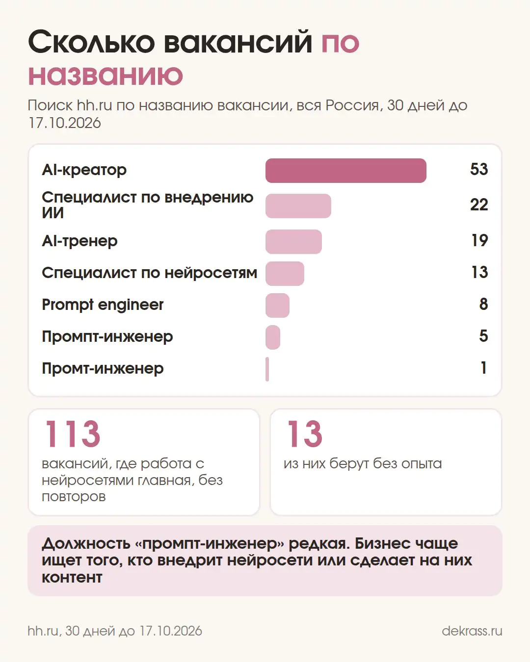 Схема: вакансии hh.ru по названию за месяц, AI-креатор 53, специалист по внедрению ИИ 22, промпт-инженер 5