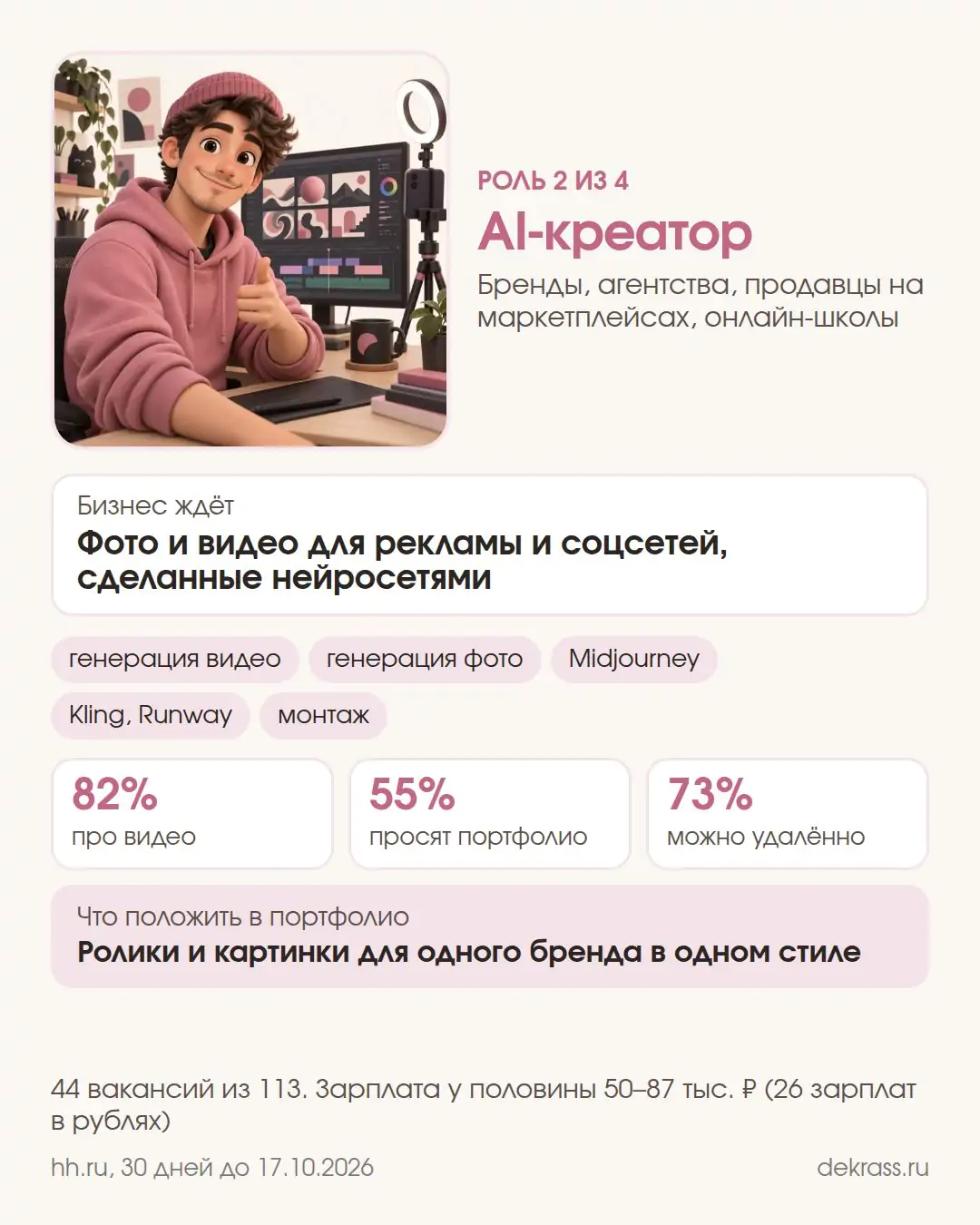 Карточка: AI-креатор, 44 вакансии, про видео 82%, портфолио 55%, удалённо 73%