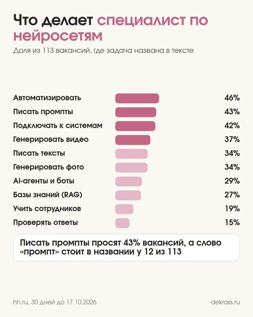 Диаграмма: задачи в 113 вакансиях, автоматизировать 46%, писать промпты 43%, подключать к системам 42%