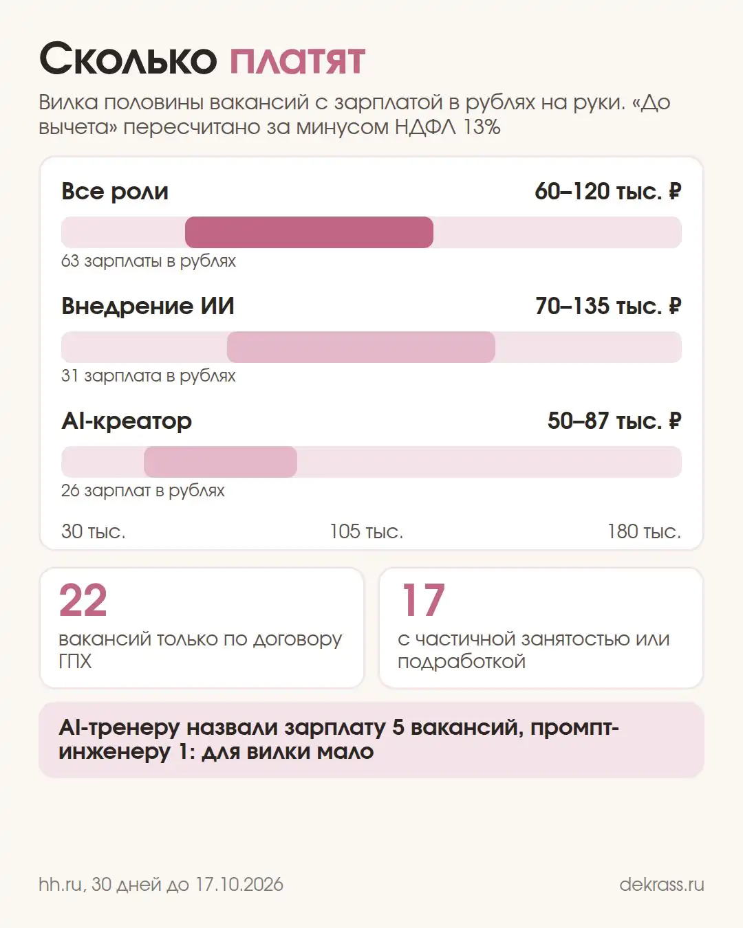 Диаграмма: зарплата на руки у половины вакансий, все роли 60–120 тыс. ₽, внедрение ИИ 70–135 тыс. ₽, AI-креатор 50–87 тыс. ₽