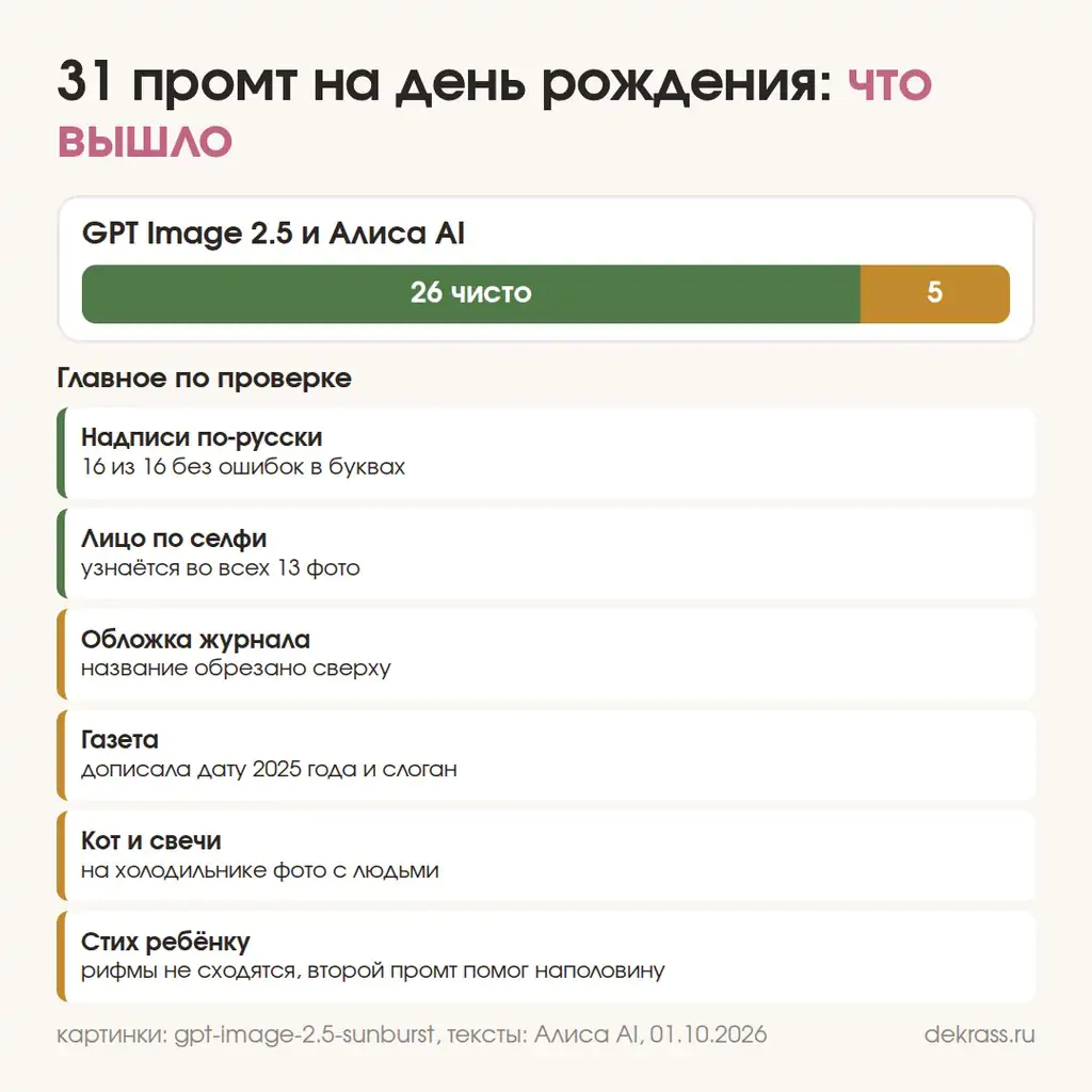Итог проверки промтов для дня рождения: 31 промт, 26 чисто, 5 поправить