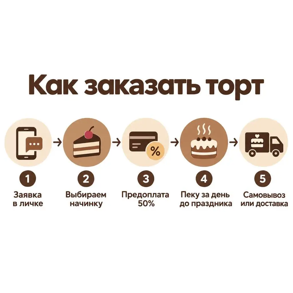 Инфографика схема из пяти шагов: как заказать торт в домашней кондитерской