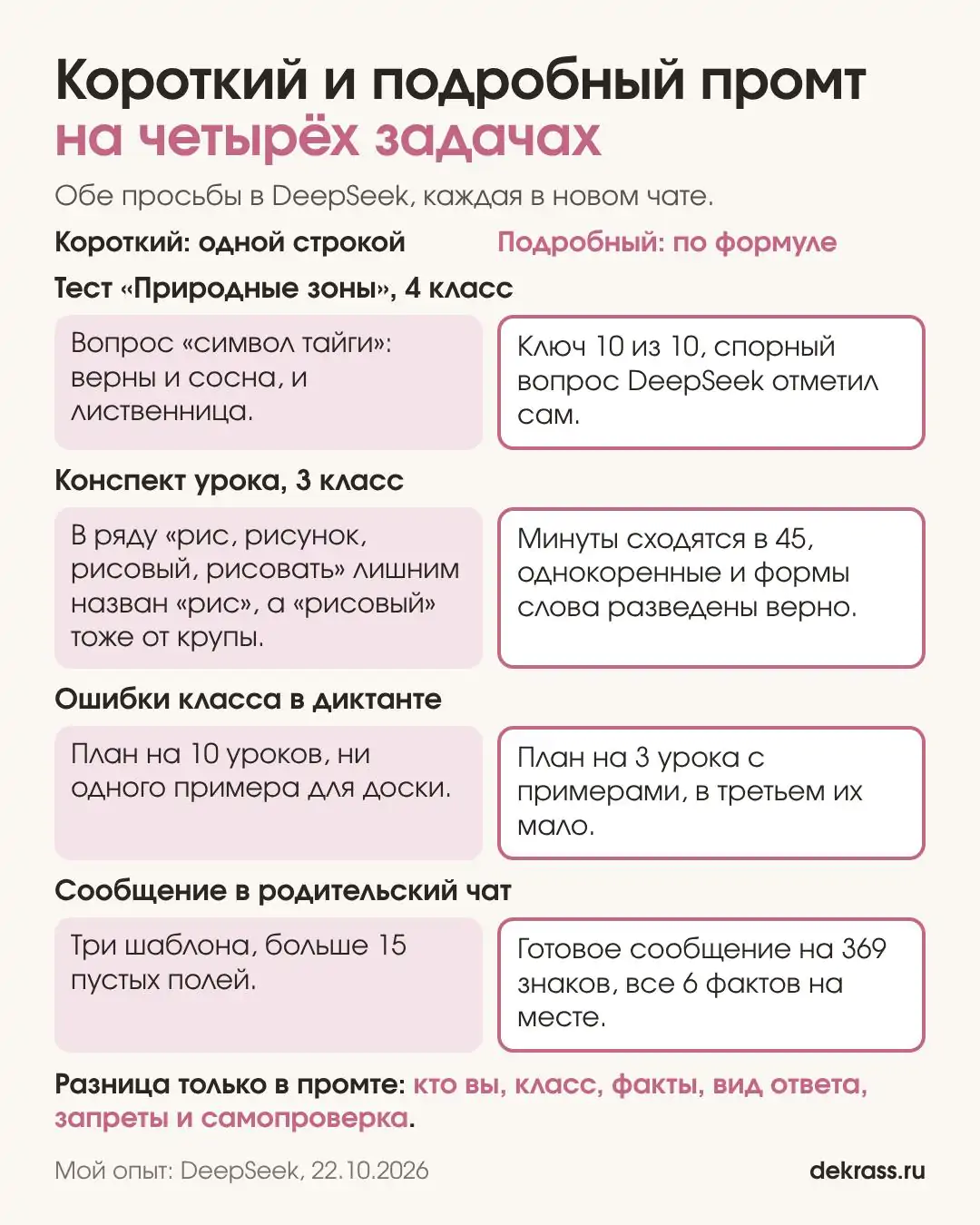 Короткий и подробный промт на четырёх задачах учителя: тест, конспект урока, ошибки класса и сообщение в родительский чат