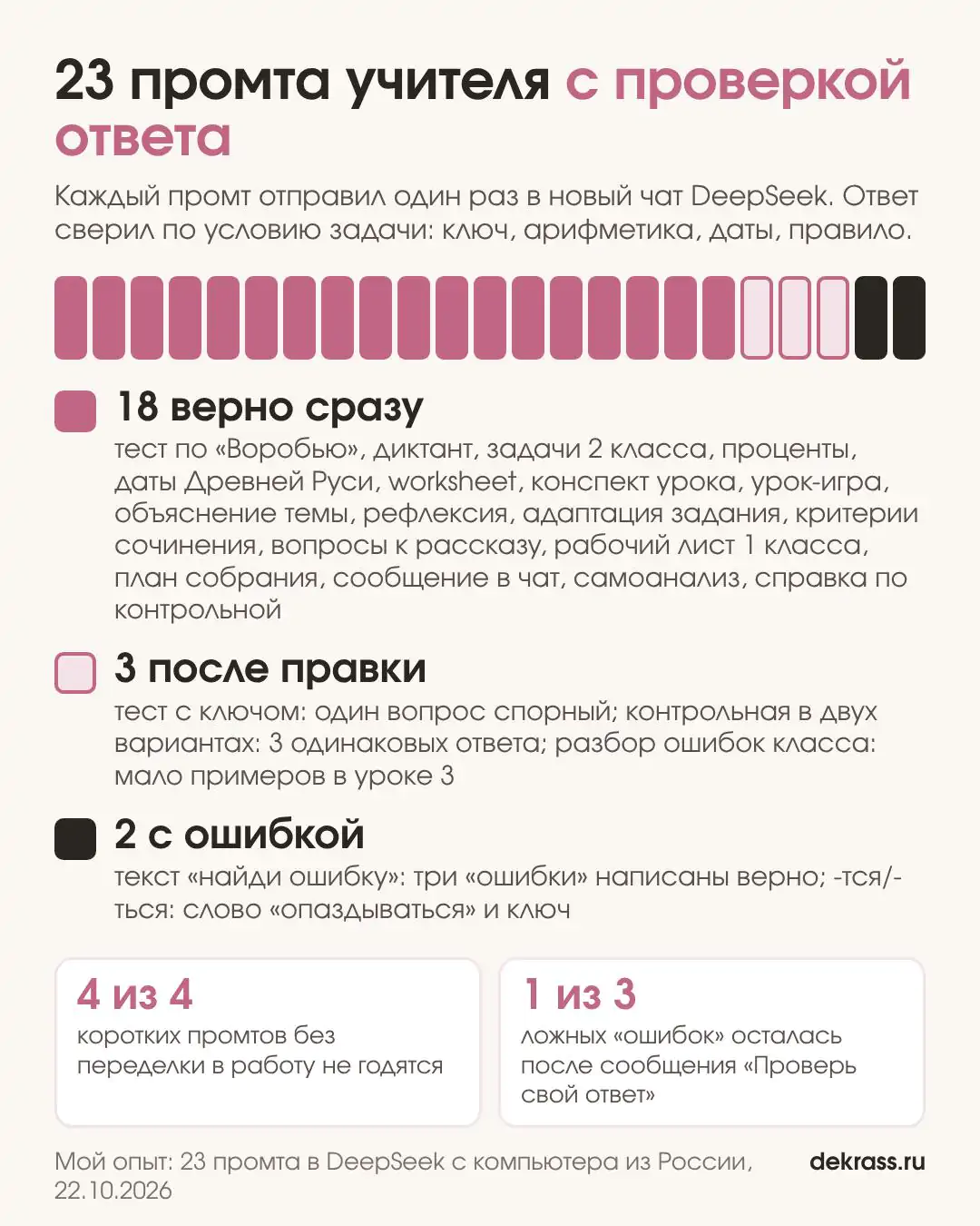 Итог проверки 23 промтов учителя: 18 верно сразу, 3 после правки, 2 с ошибкой