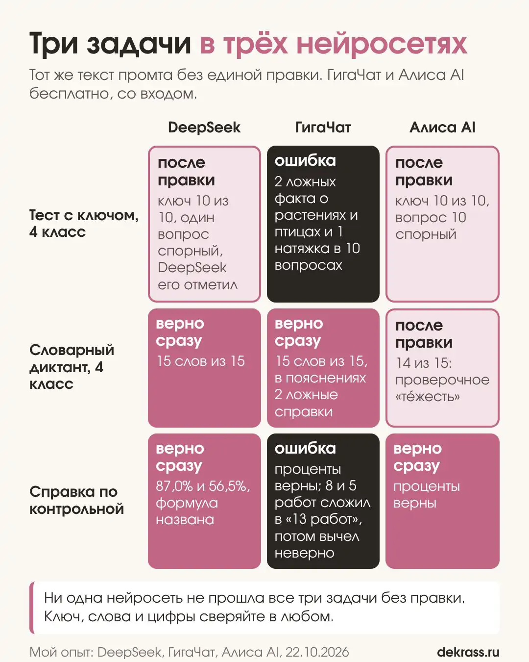 Три задачи в трёх нейросетях: тест с ключом, словарный диктант и справка по контрольной