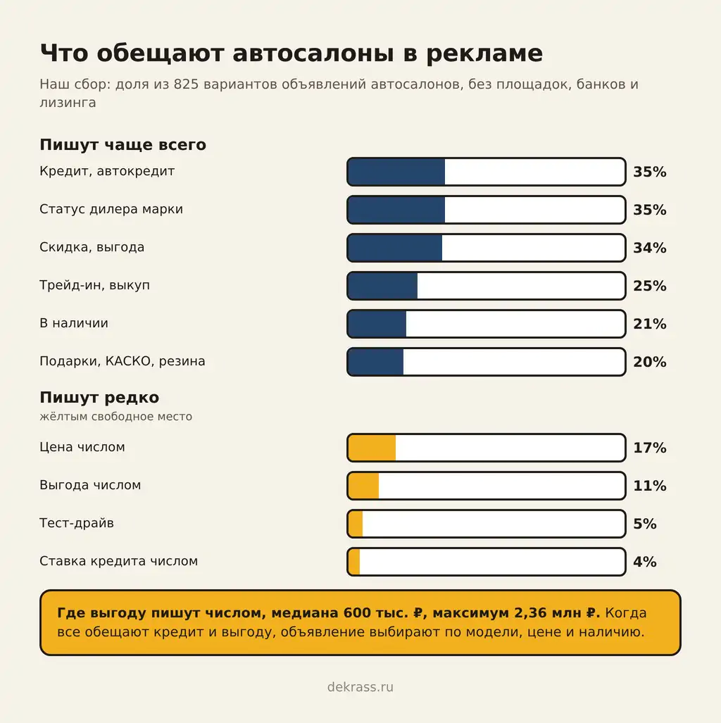 Что обещает реклама автосалона в Яндексе: кредит, статус дилера и выгоду пишут чаще цены и ставки числом