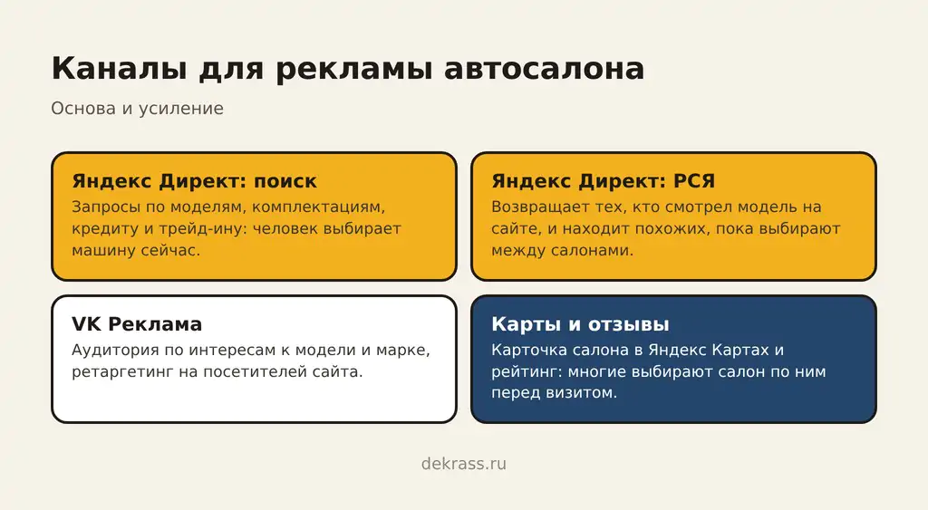 Продвижение автосалона по каналам: поиск и РСЯ Директа, VK Реклама, карточка салона в Яндекс Картах