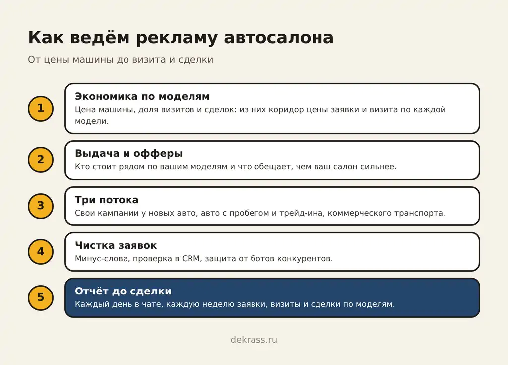 Как ведём рекламу автосалона: экономика по моделям, три потока заявок, чистка заявок и отчёт до сделки