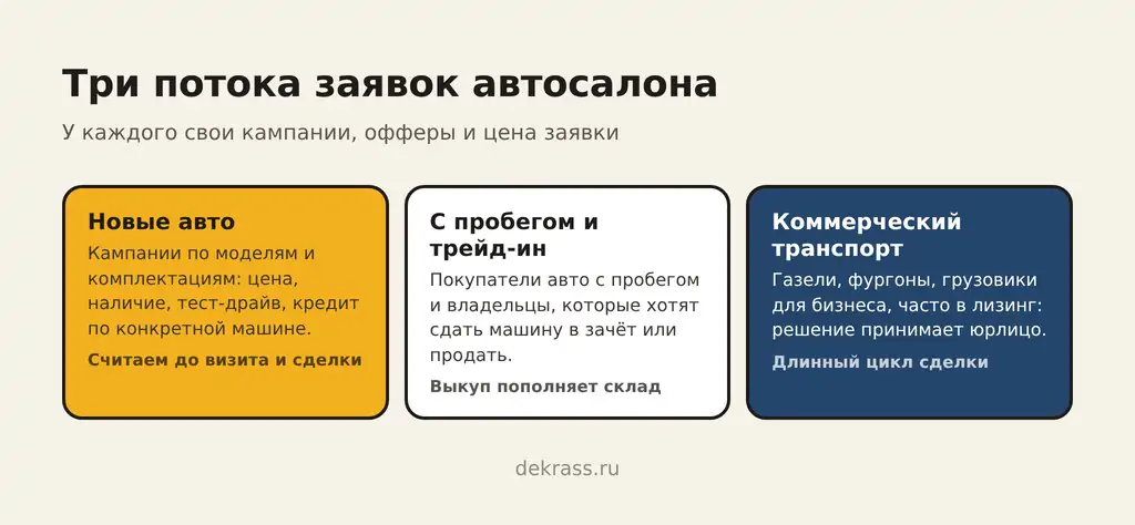 Три потока заявок автодилера: новые авто по моделям, авто с пробегом и трейд-ин, коммерческий транспорт
