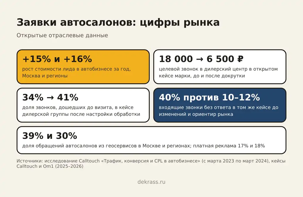 Сколько стоит заявка в автосалон по открытым данным: рост цены лида, цена звонка и доля звонков до визита