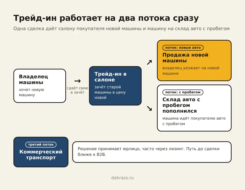 Трейд-ин в рекламе автосалона: одна сделка даёт продажу новой машины и пополняет склад авто с пробегом