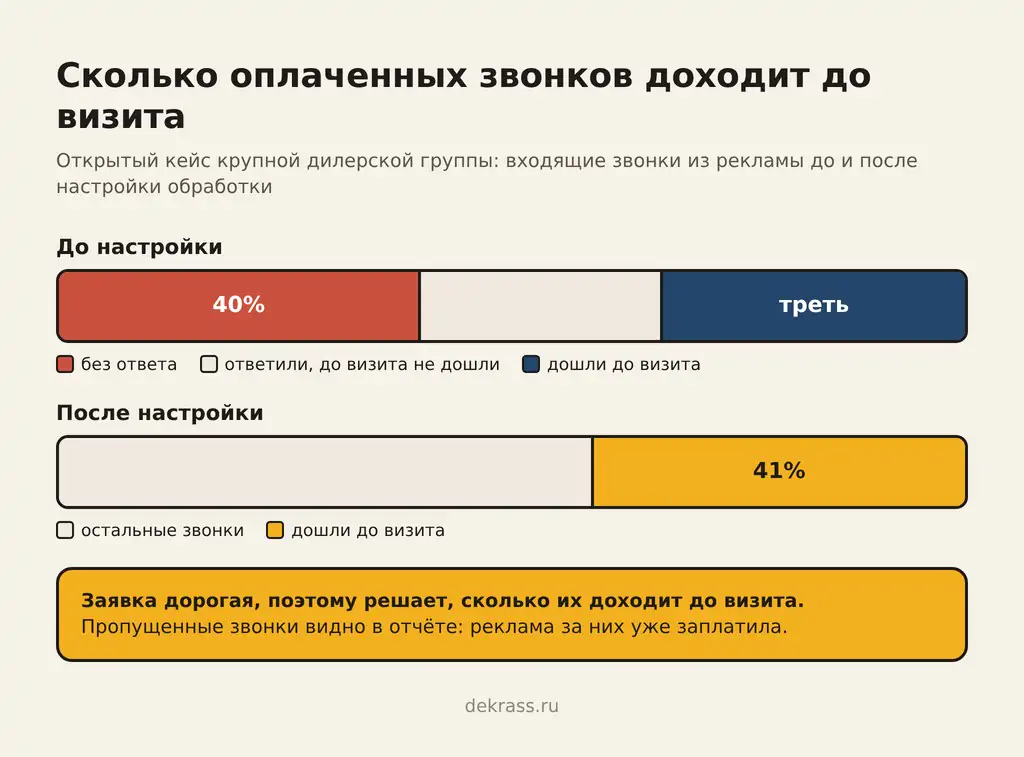 Сколько звонков автосалону доходит до визита: 40% без ответа и треть до визита, после настройки 41%