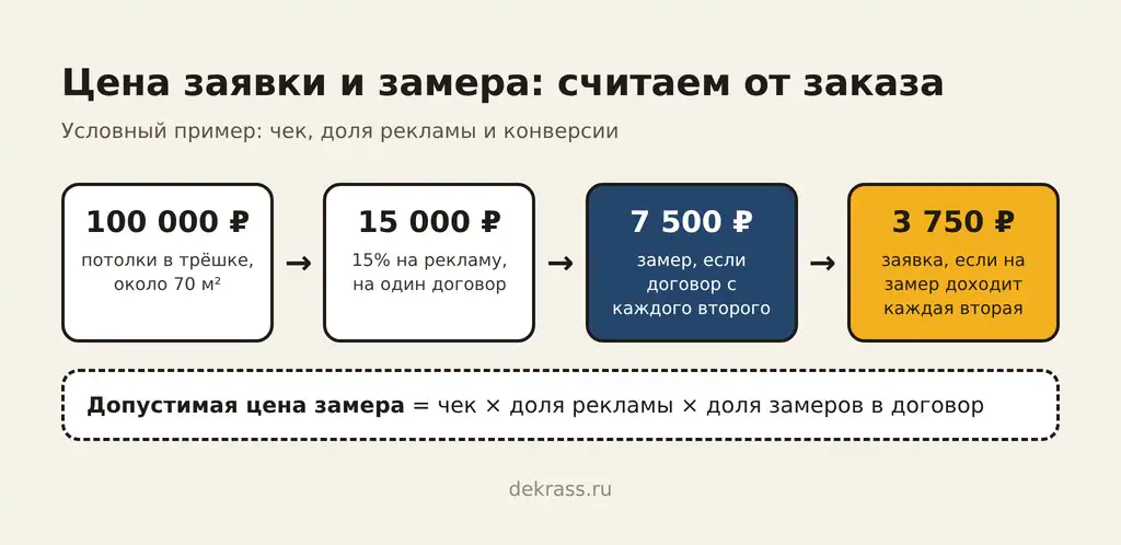 Допустимая цена заявки и замера: потолки в трёшке около 70 м² за 100 000 ₽, 15% на рекламу, 15 000 ₽ на договор, замер до 7 500 ₽, заявка до 3 750 ₽