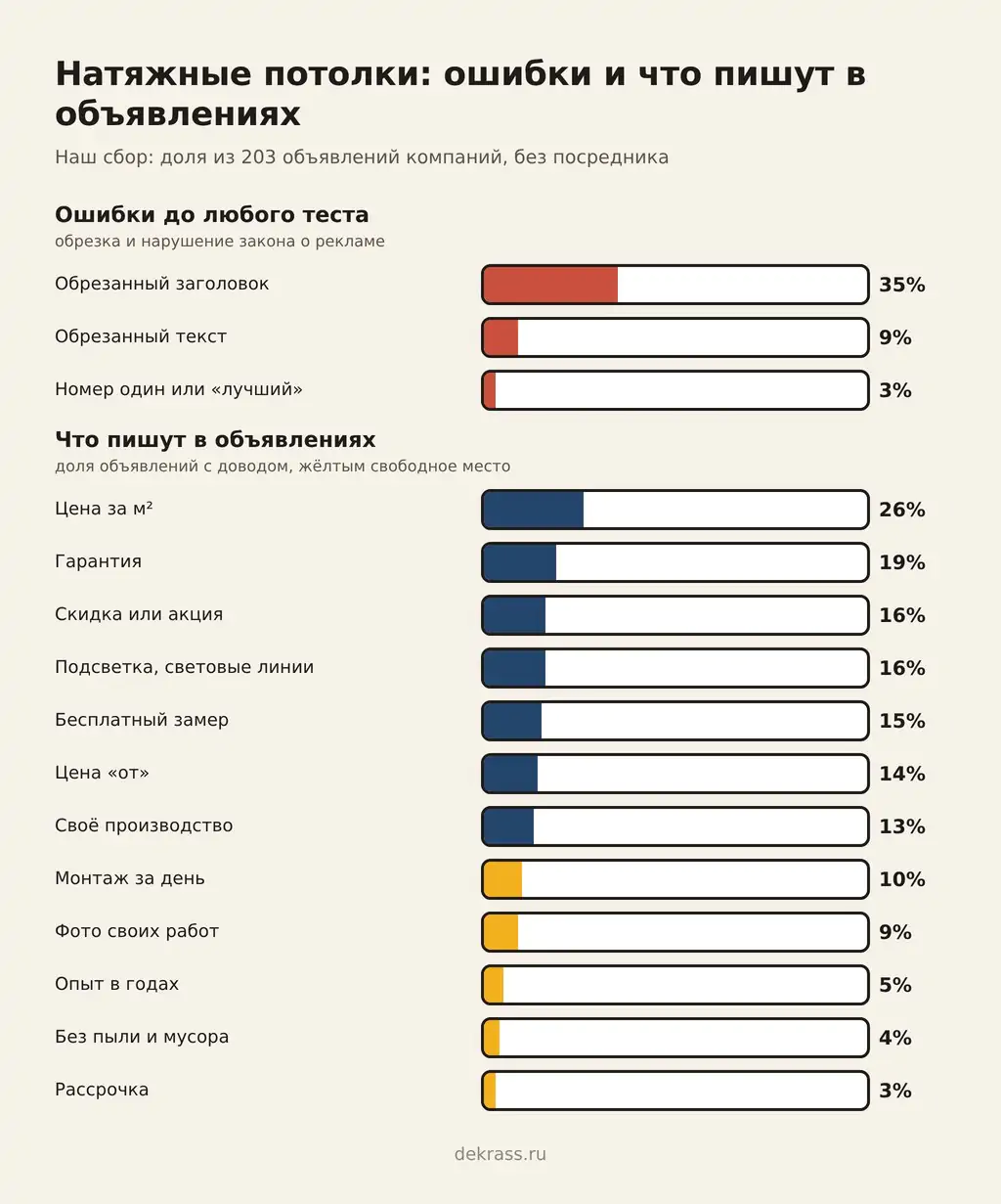 Ошибки и доводы в объявлениях компаний: обрезанный заголовок 35%, текст 9%, номер один или «лучший» 3%; цена за м2 26%, гарантия 19%, скидка 16%, подсветка 16%, замер 15%, монтаж за день 10%, рассрочка 3%