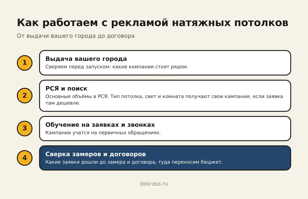Как работаем с рекламой натяжных потолков: выдача вашего города, РСЯ и поиск, обучение на заявках и звонках, сверка замеров и договоров