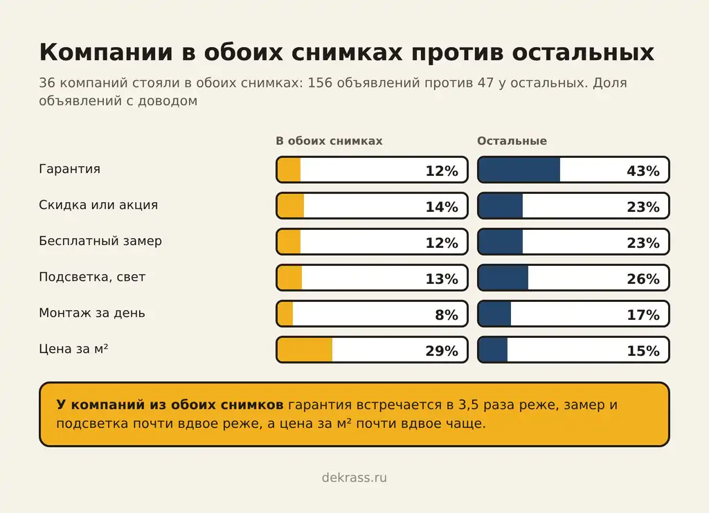 Компании из обоих снимков против остальных: гарантия 12% против 43%, скидка 14% против 23%, бесплатный замер 12% против 23%, подсветка 13% против 26%, монтаж за день 8% против 17%, цена за м2 29% против 15%